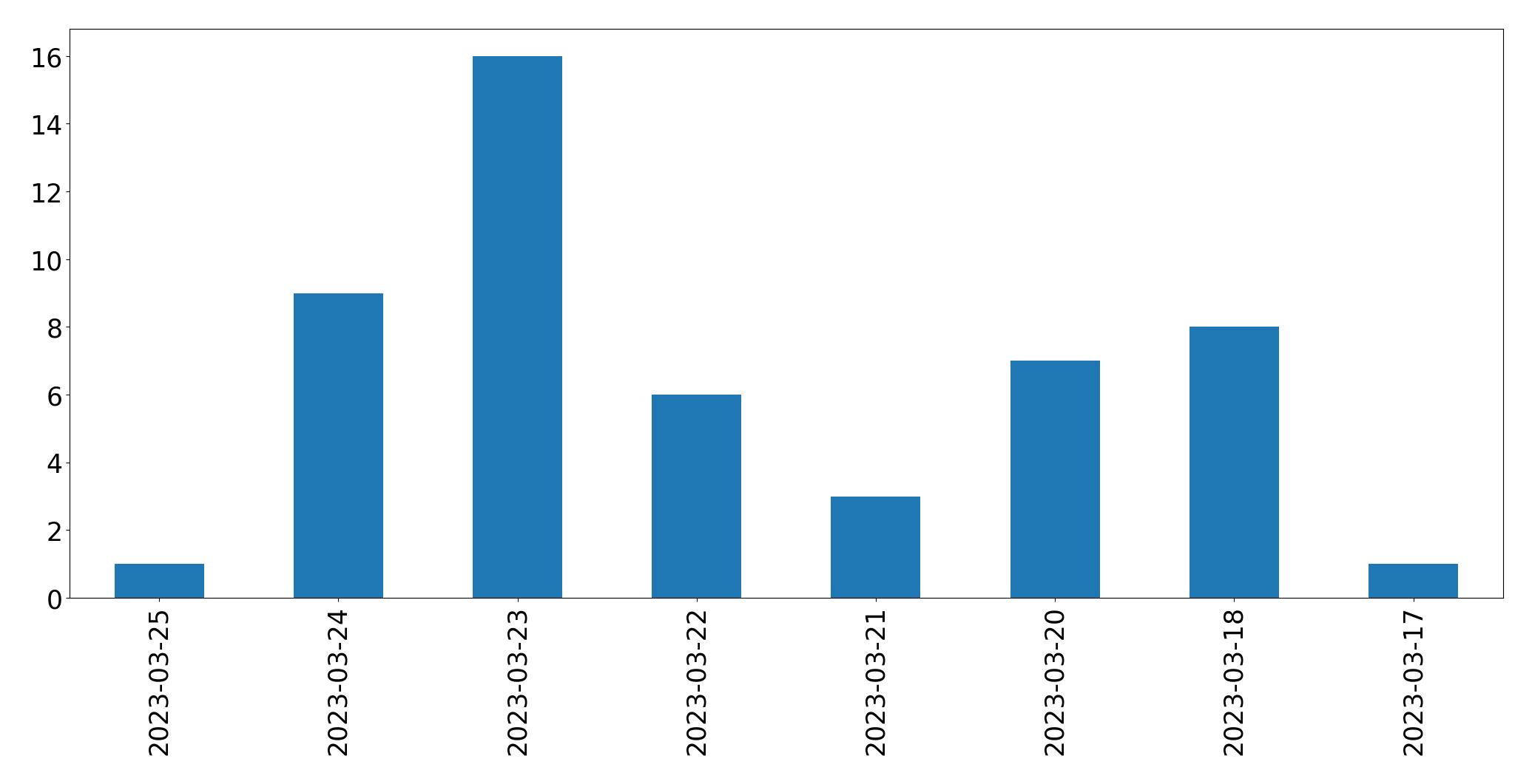 Gráfico de tweets por dia