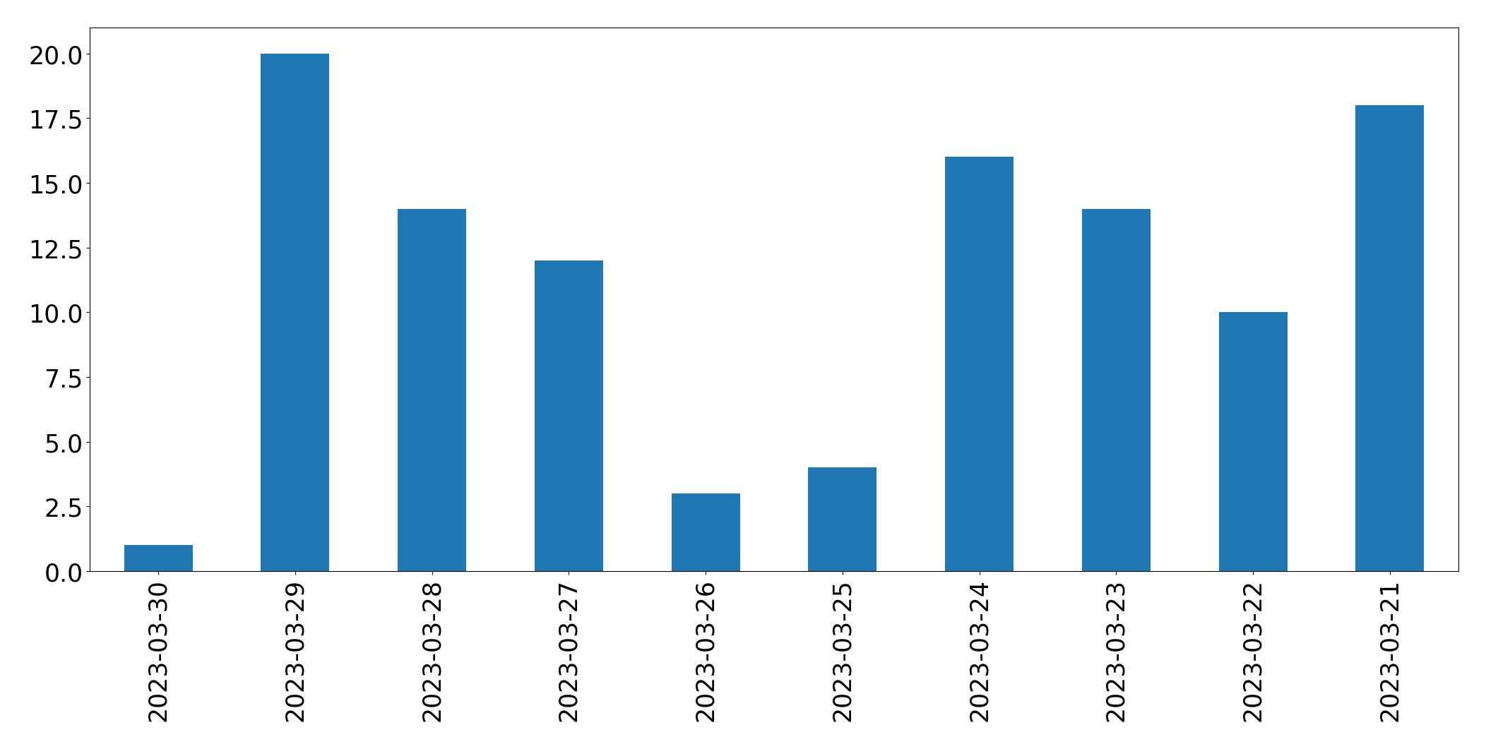Tweets per day chart