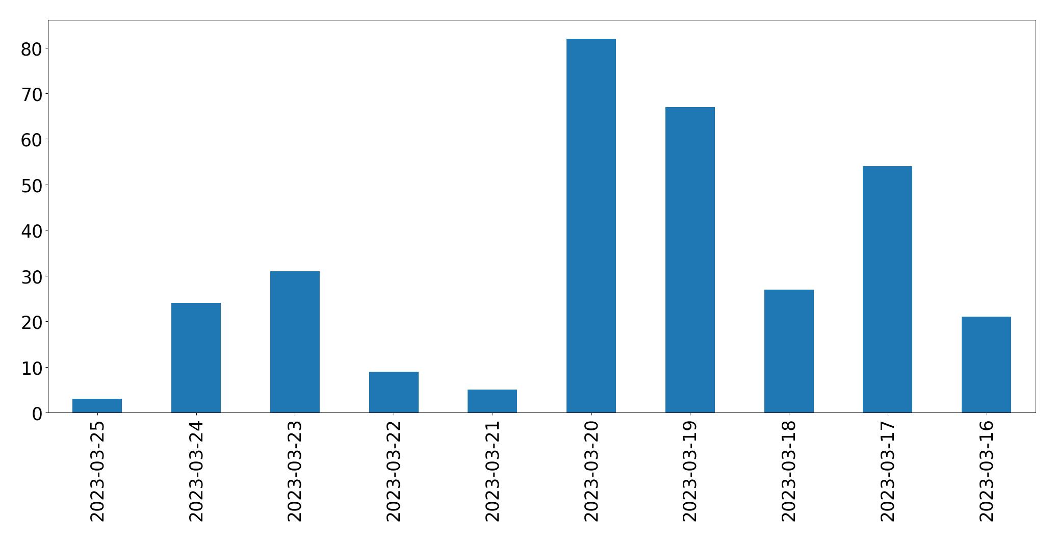 Gráfico de tweets por dia