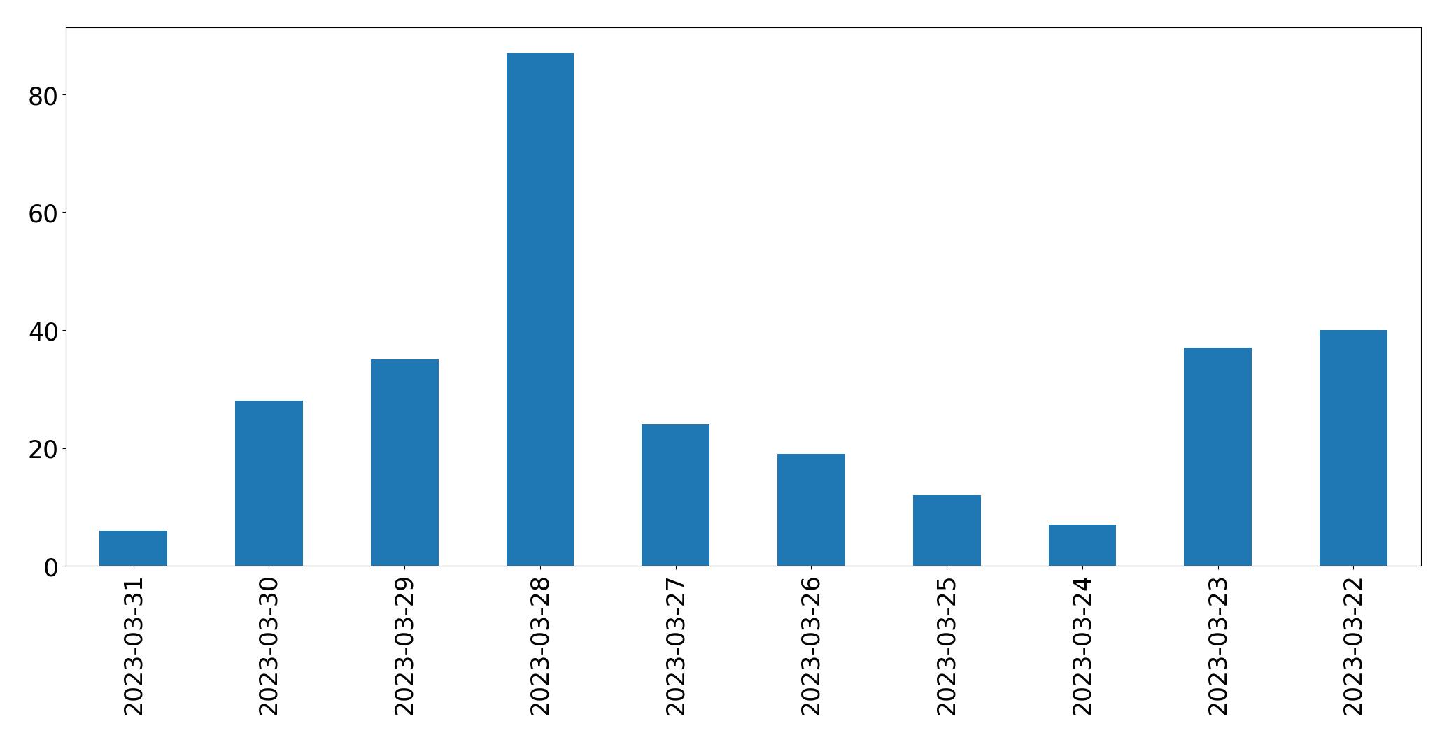 Gráfico de tweets por dia