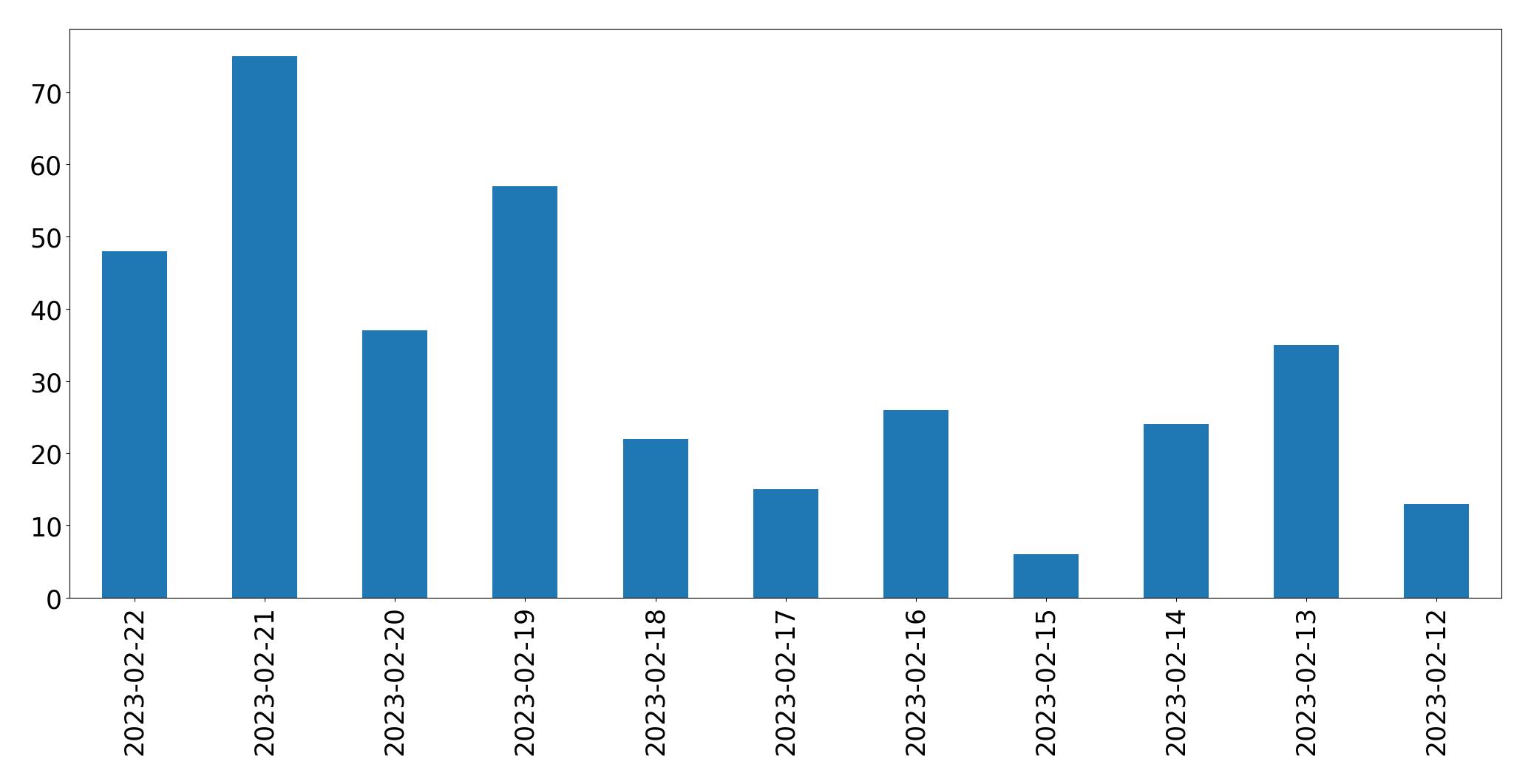 Gunluk tweet grafigi
