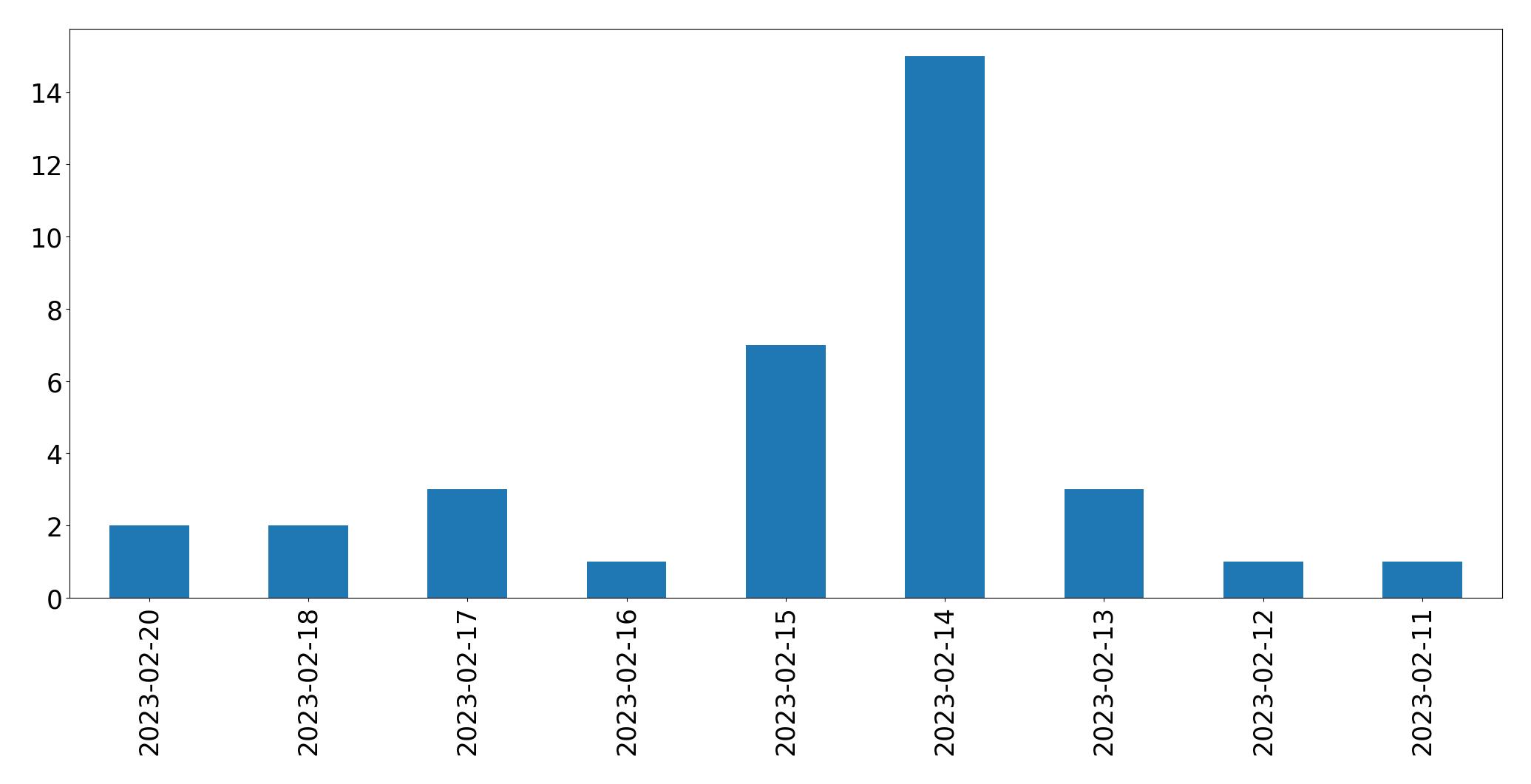 Gráfico de tweets por dia