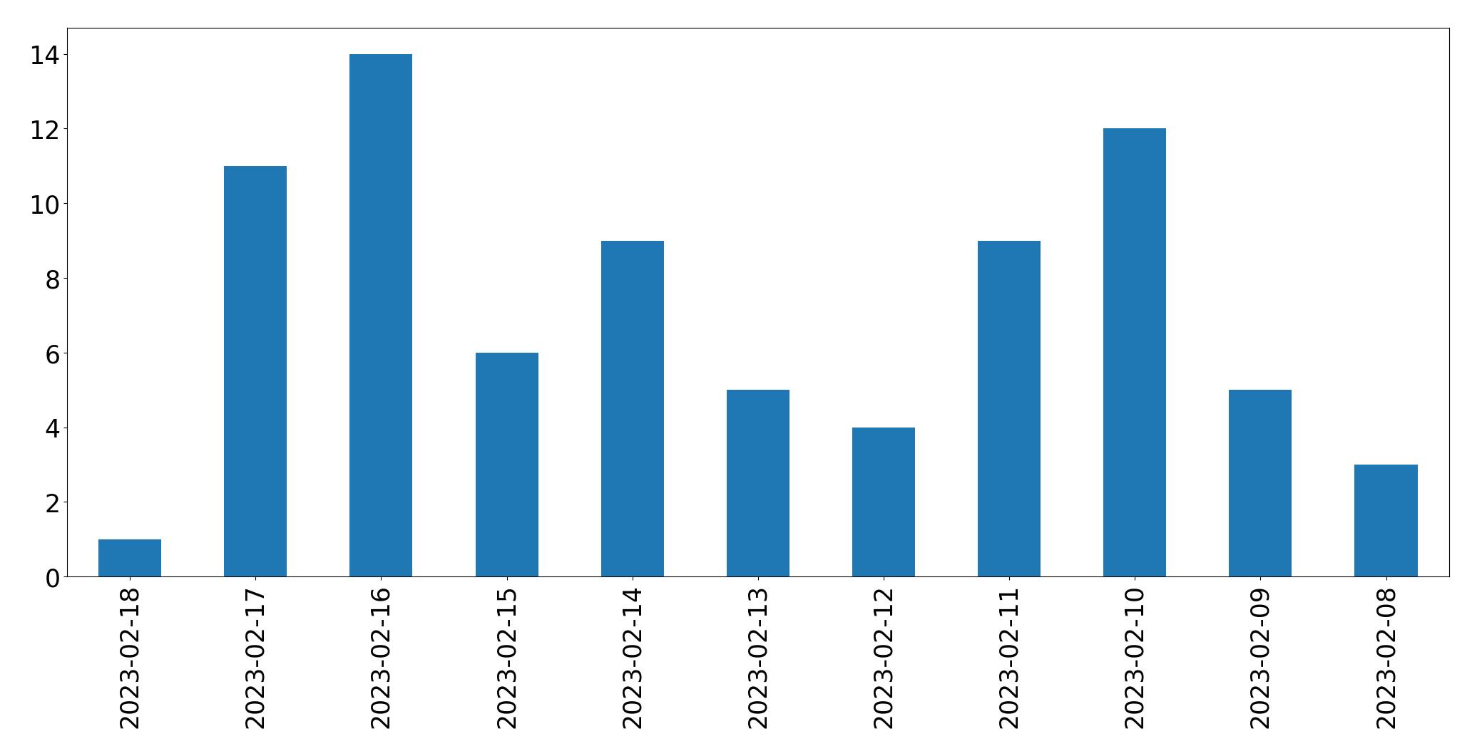 Gráfico de tweets por dia
