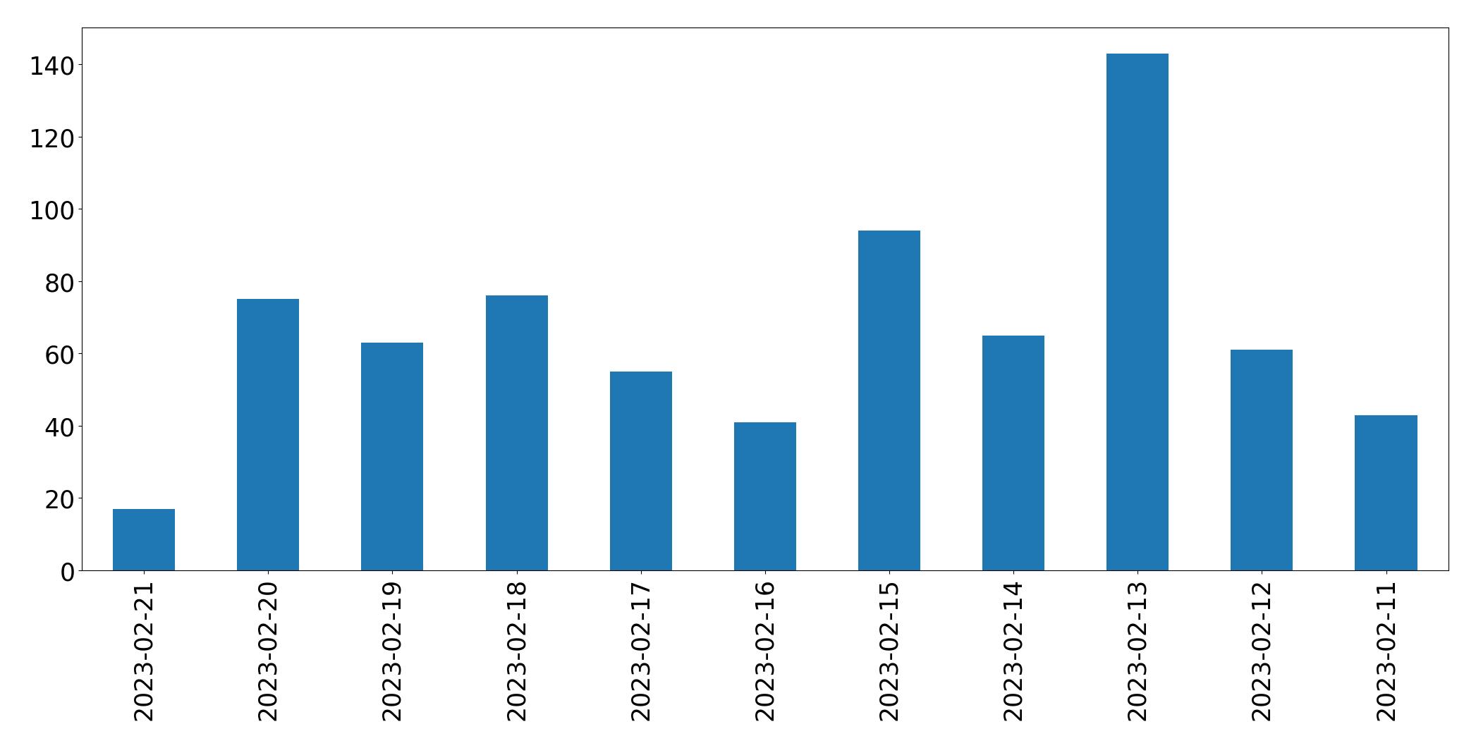 Grafik tweet per hari