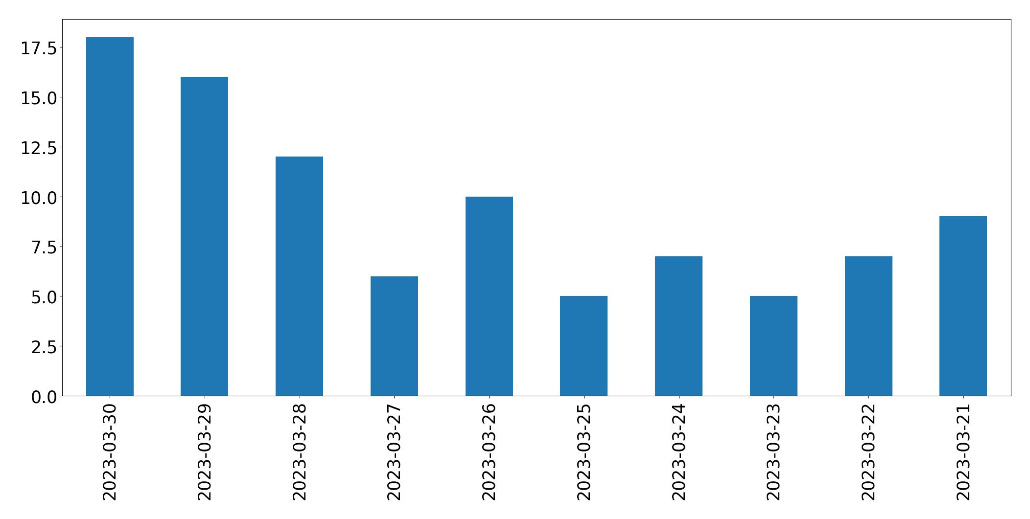 Tweets per day chart