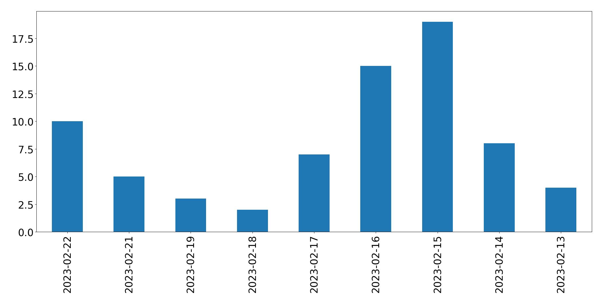 Gráfico de tweets por dia