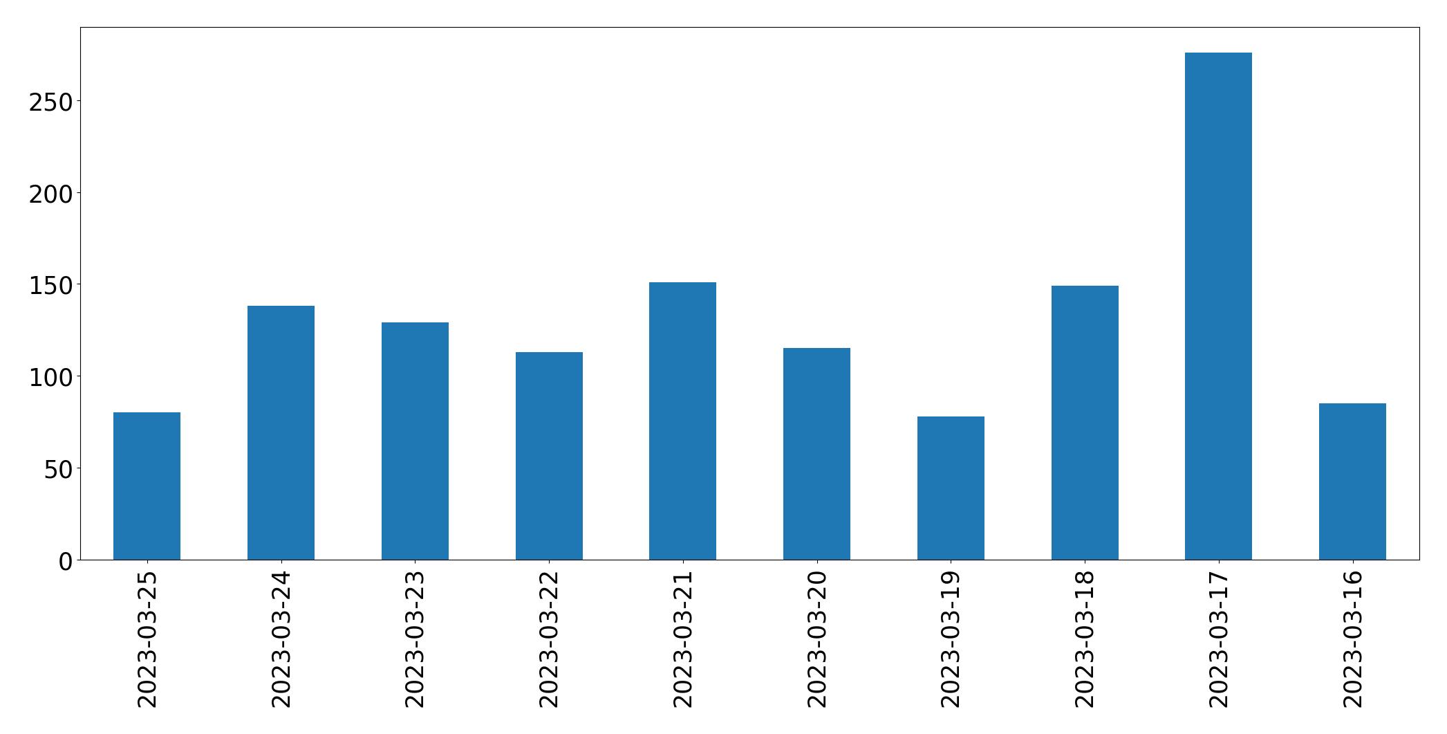Gráfico de tweets por dia