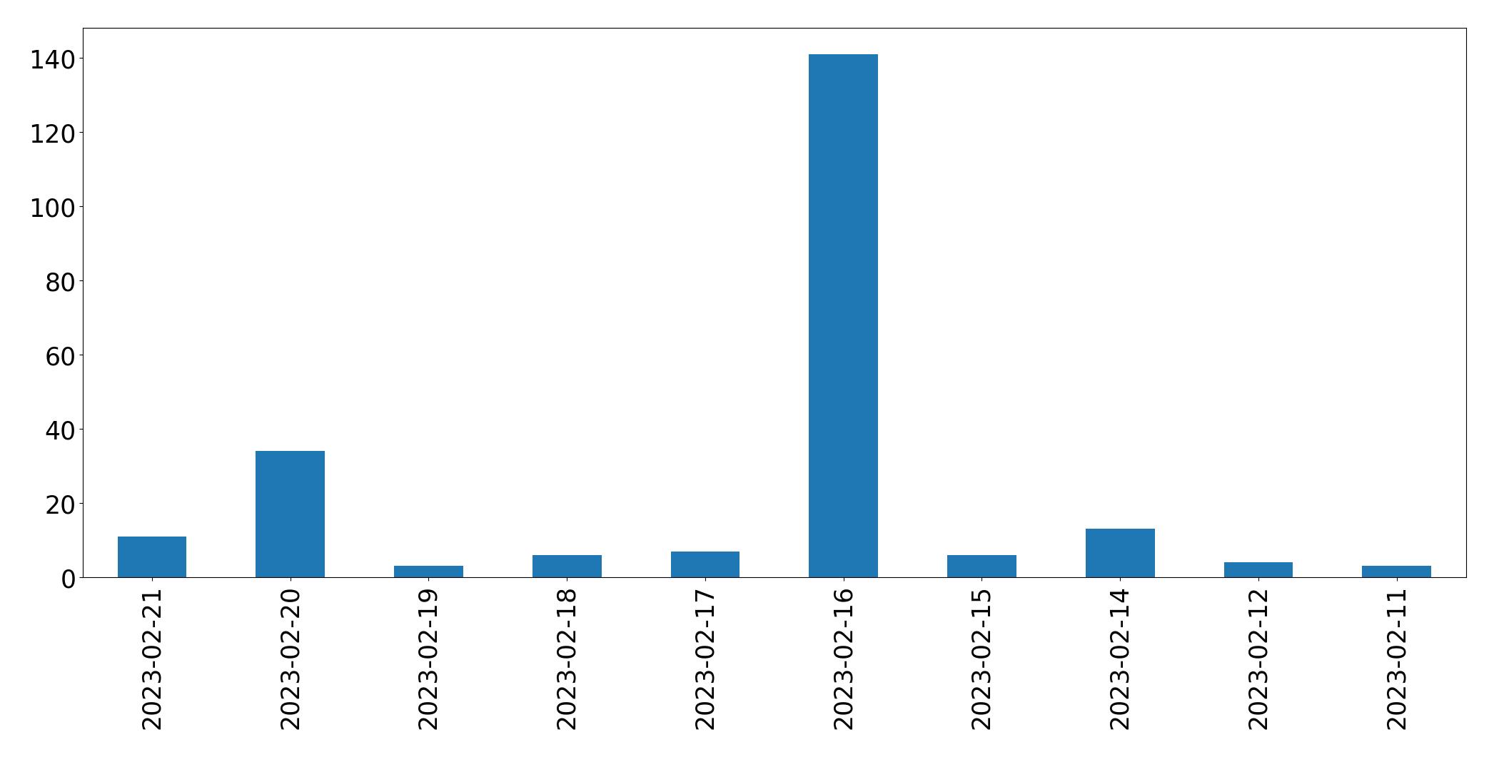 Grafik tweet per hari