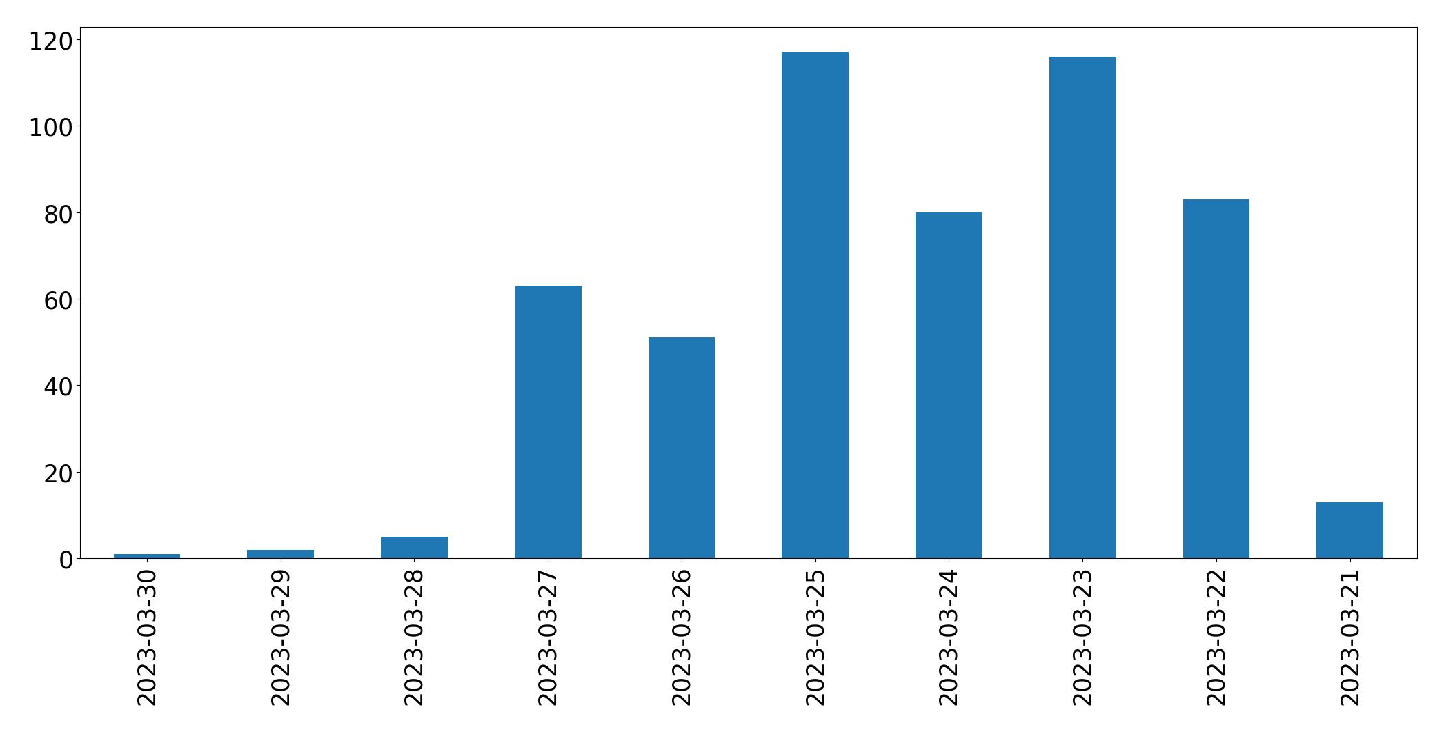 Gráfico de tweets por dia