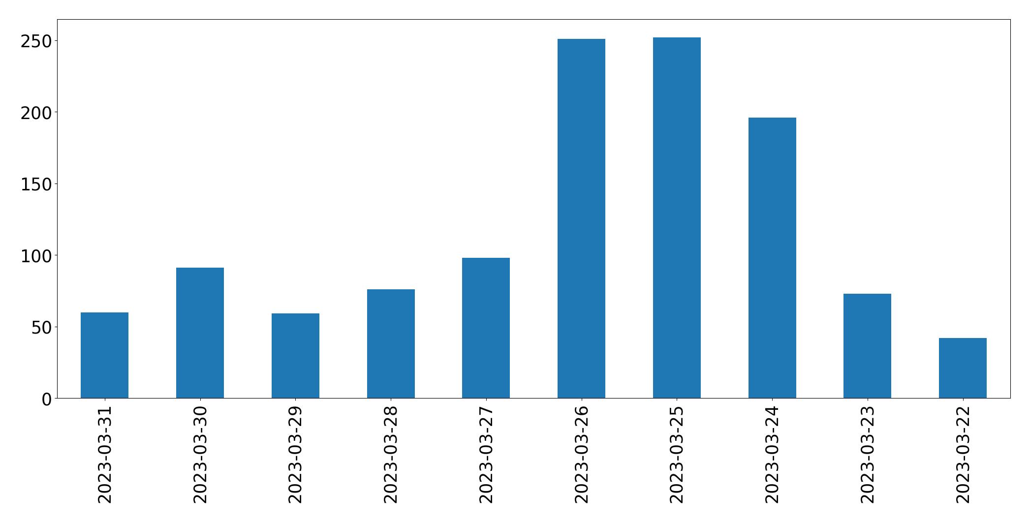 Gráfico de tweets por dia
