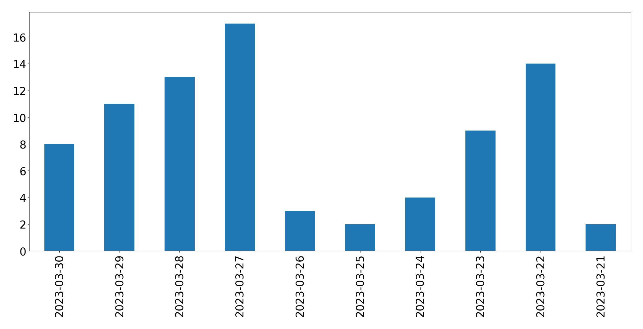 Tweets per day chart