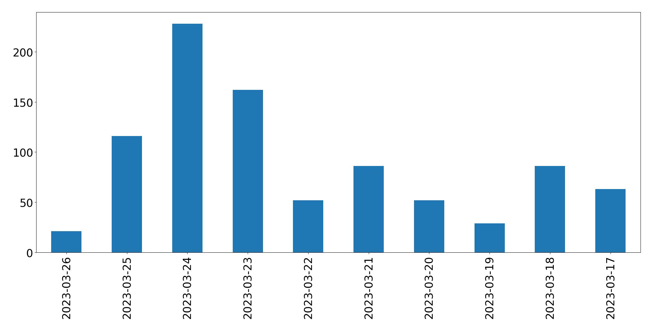 Gráfico de tweets por dia