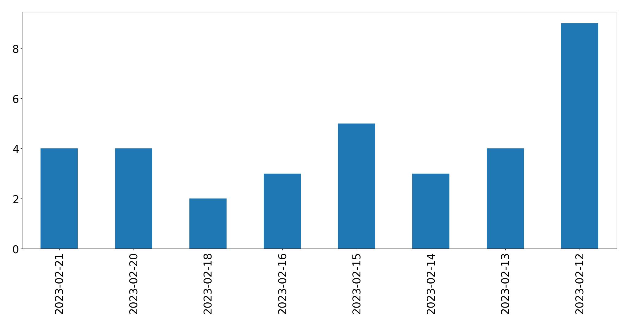 Gunluk tweet grafigi