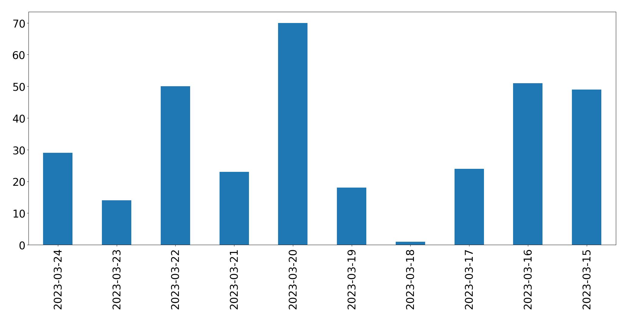 Gráfico de tweets por dia