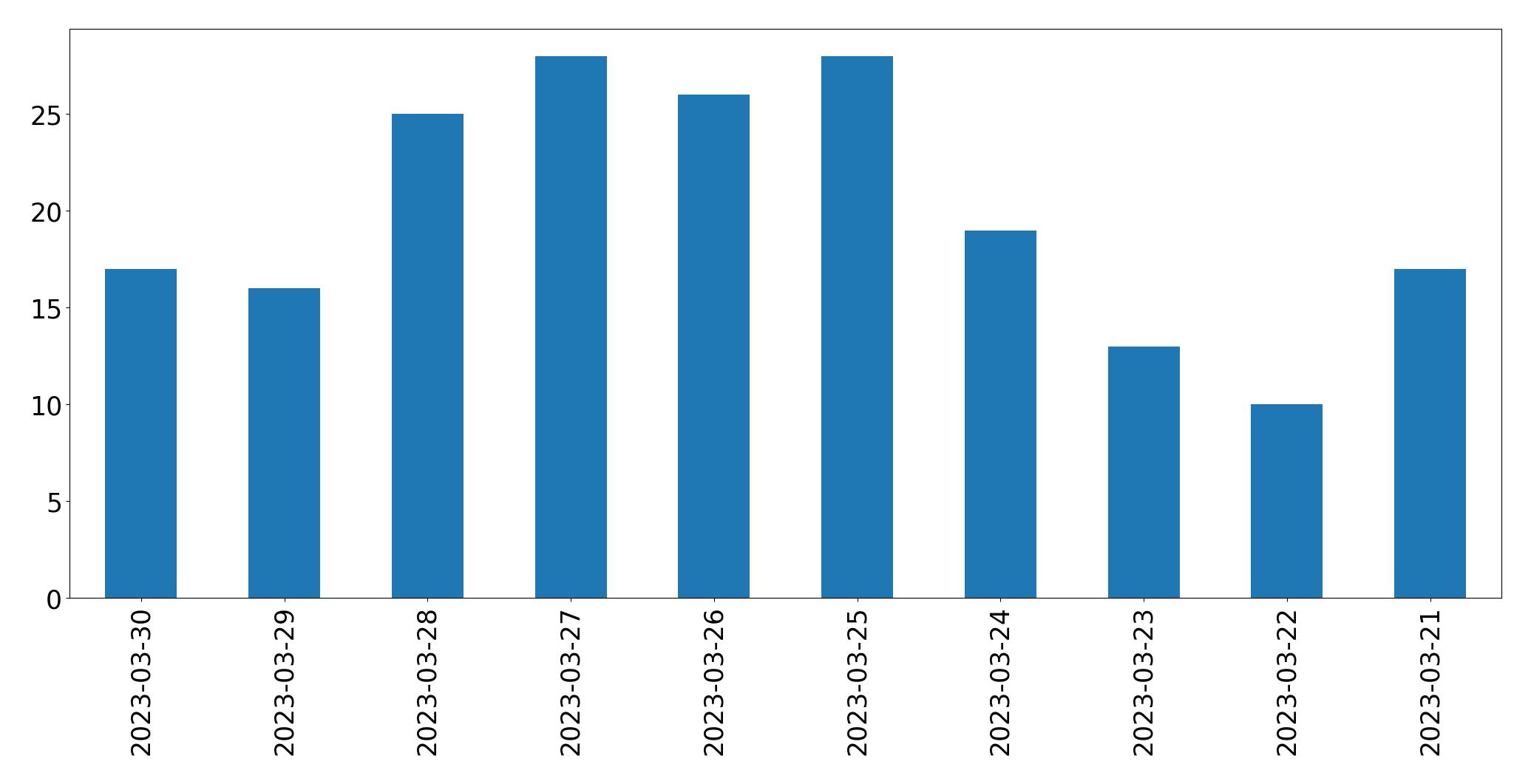 Gunluk tweet grafigi