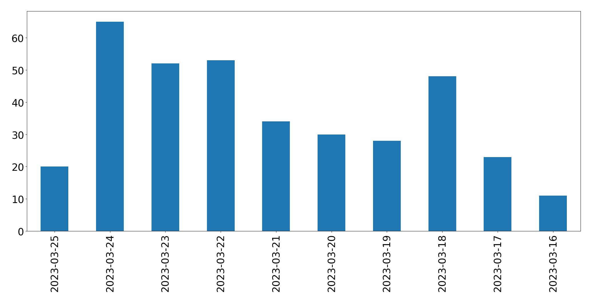 Gráfico de tweets por dia