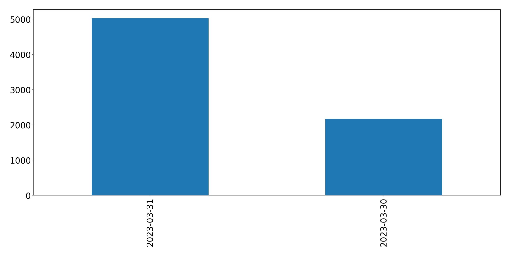 Gunluk tweet grafigi
