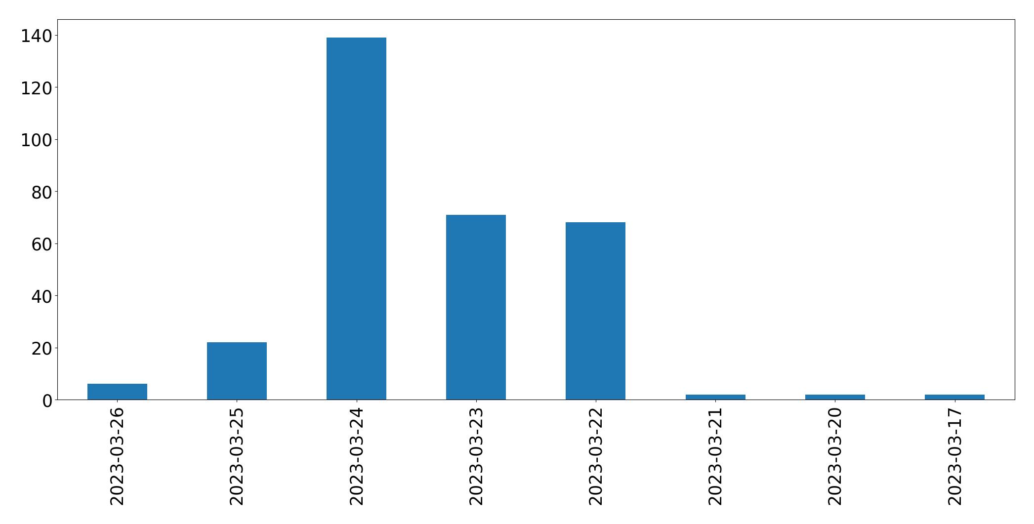 Gráfico de tweets por dia