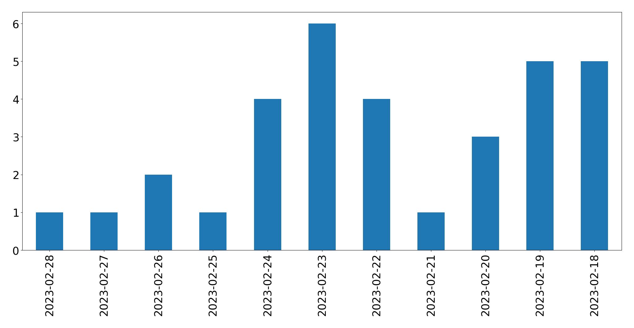 Gráfico de tweets por dia