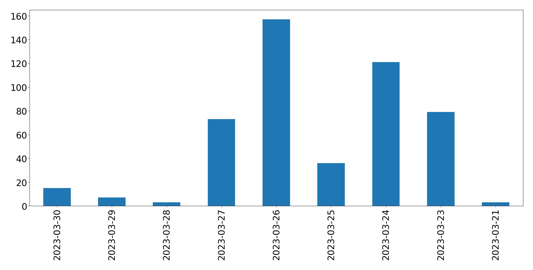 Gunluk tweet grafigi