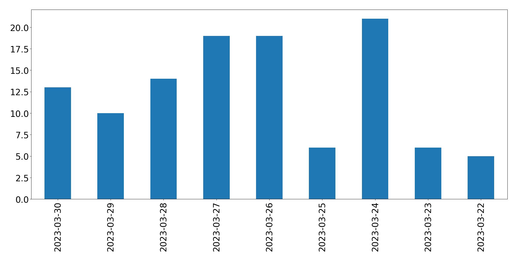 Gráfico de tweets por dia