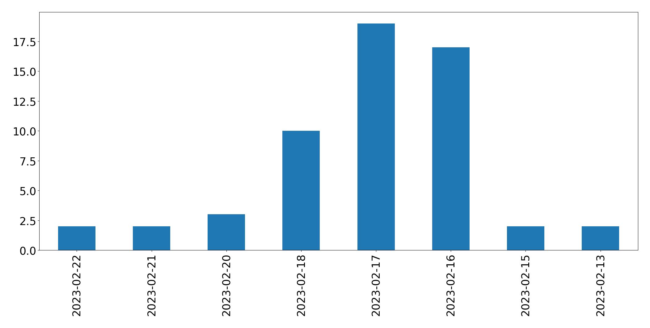 Gráfico de tweets por dia