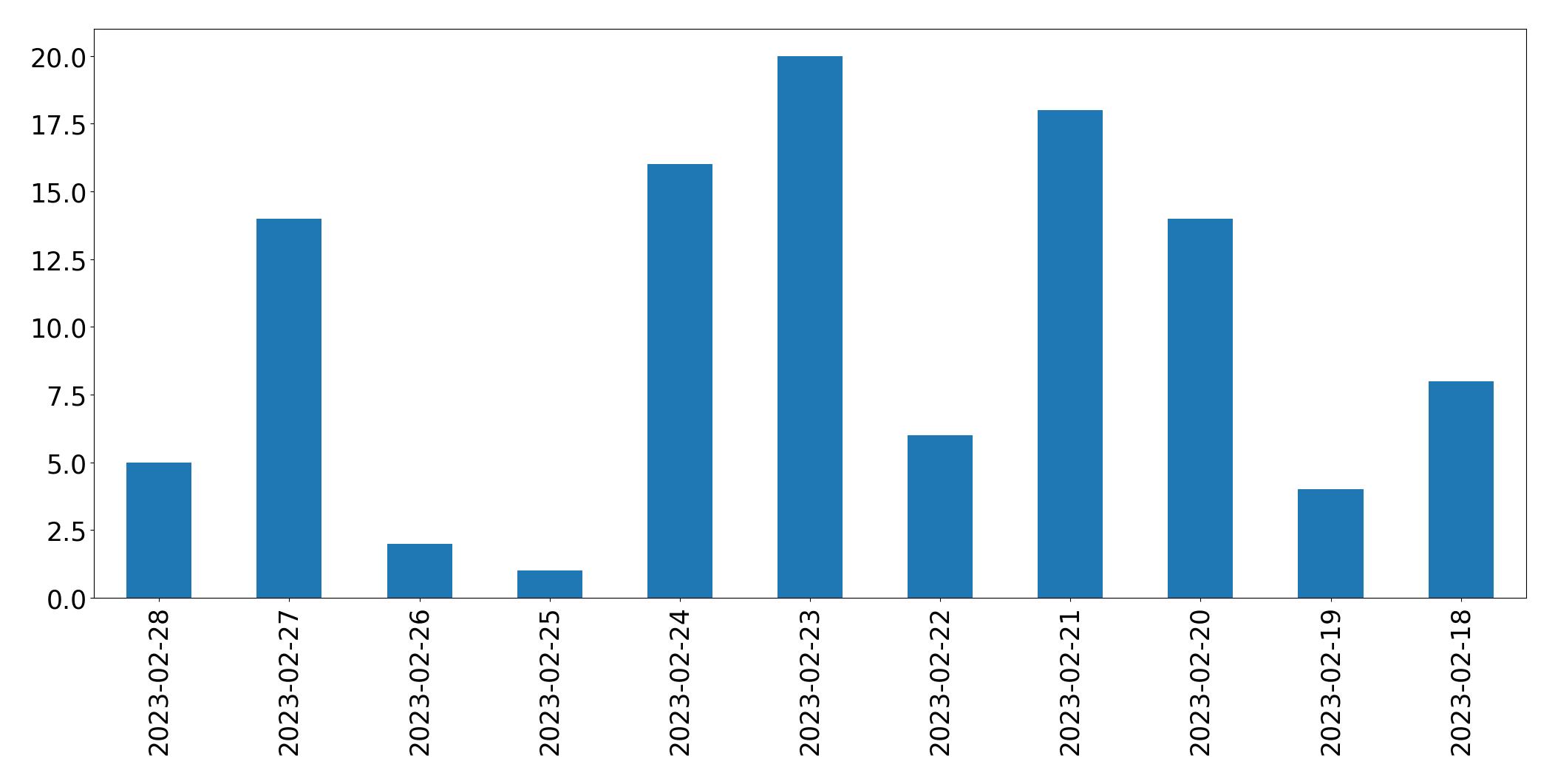 Gráfico de tweets por dia