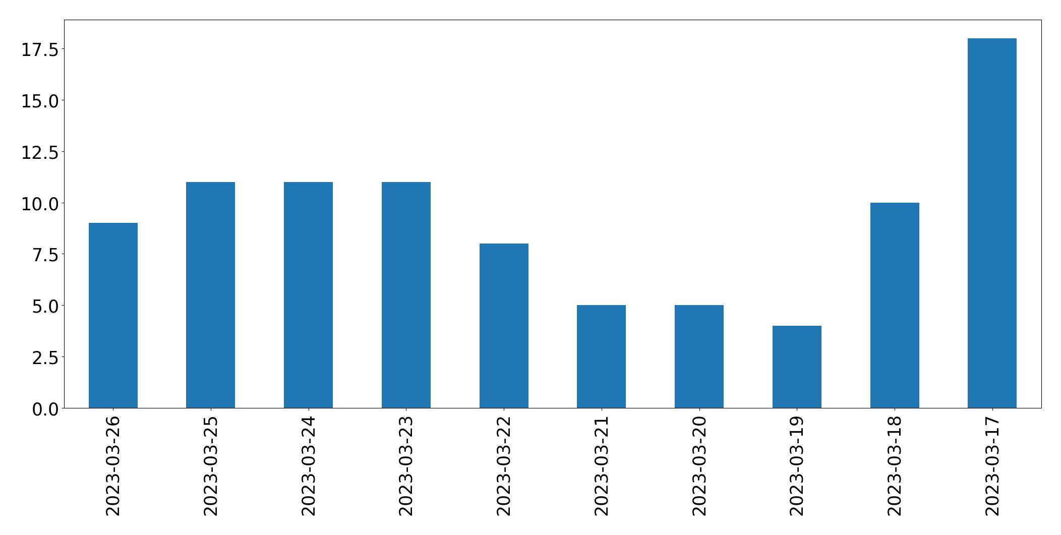 Gráfico de tweets por dia
