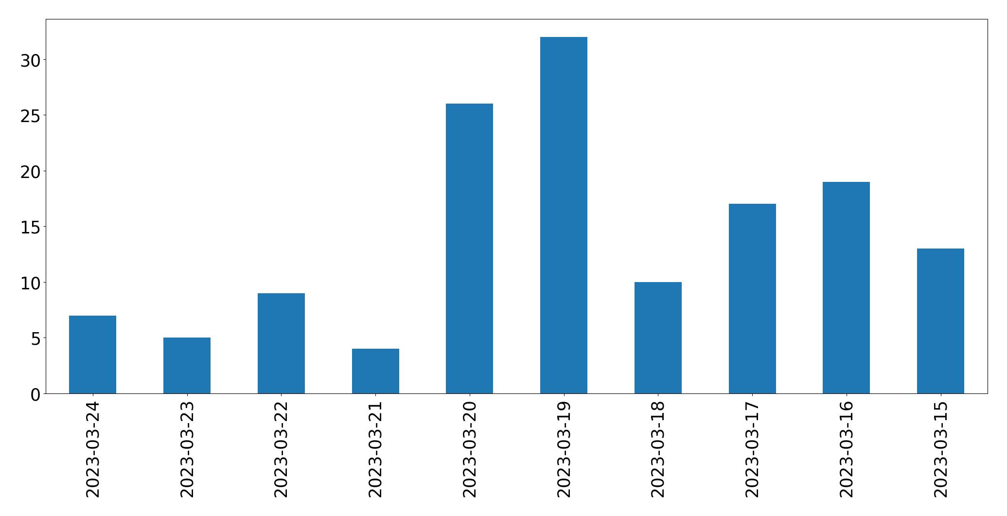 Gráfico de tweets por dia