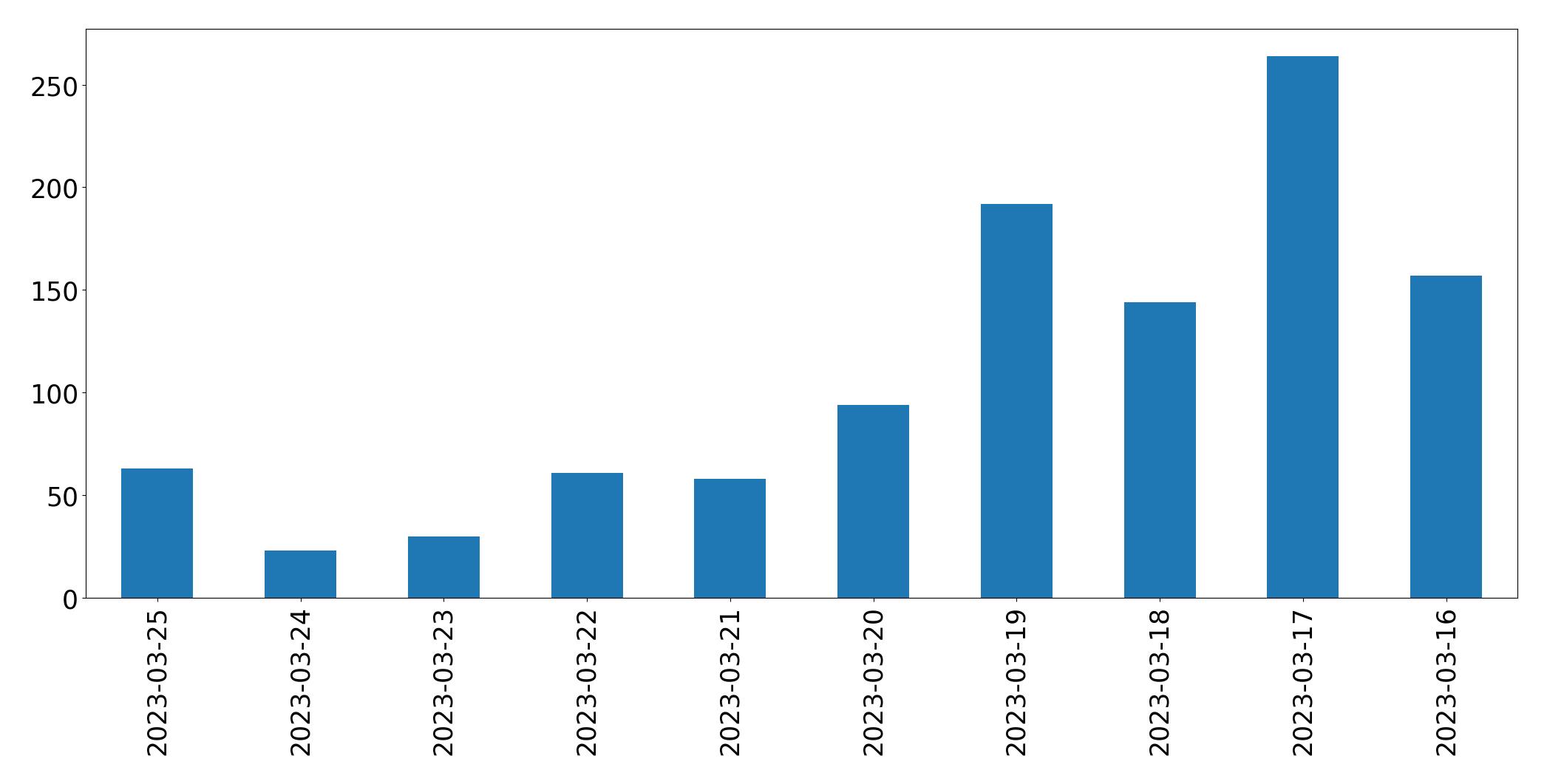 Gunluk tweet grafigi