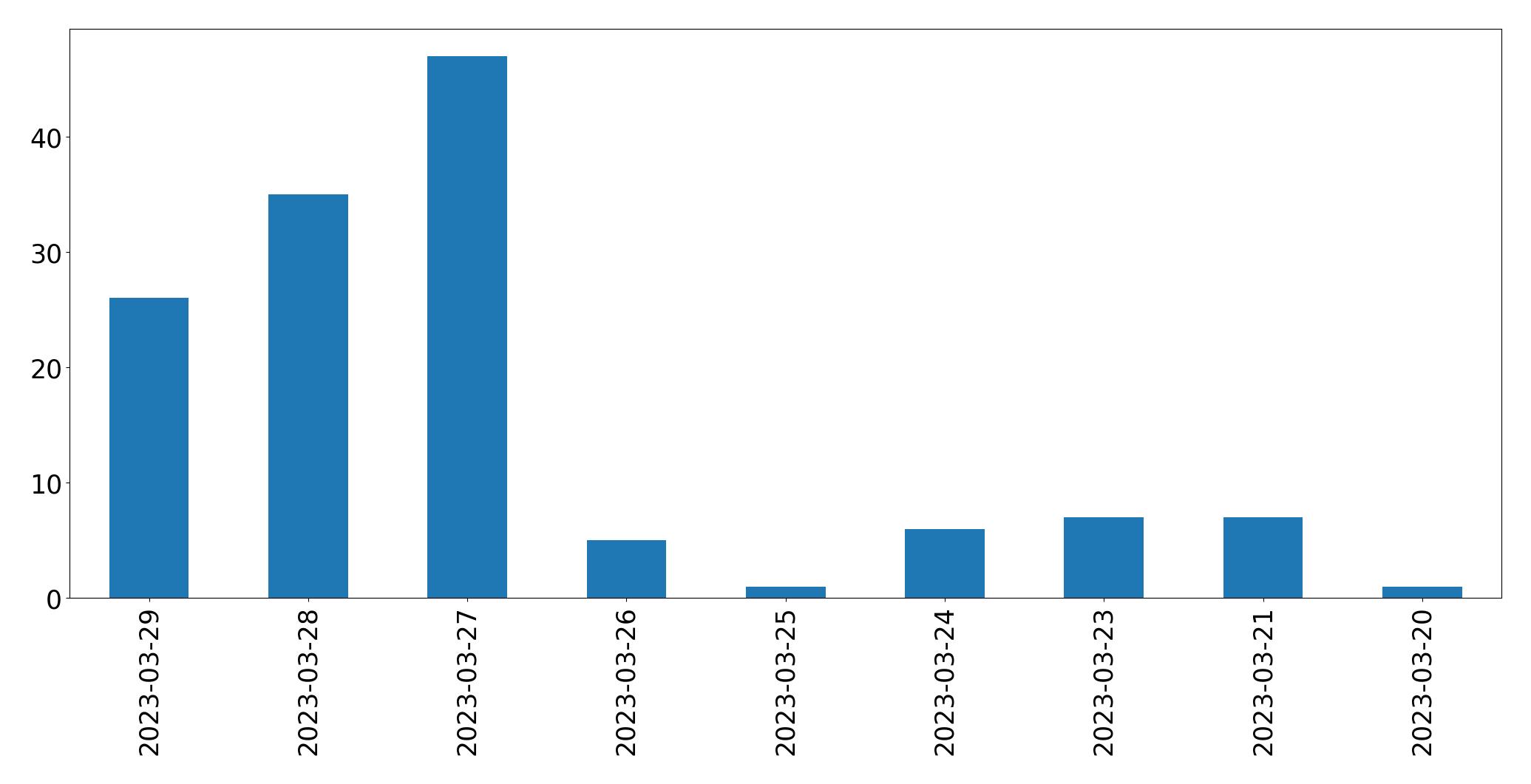 Gráfico de tweets por dia