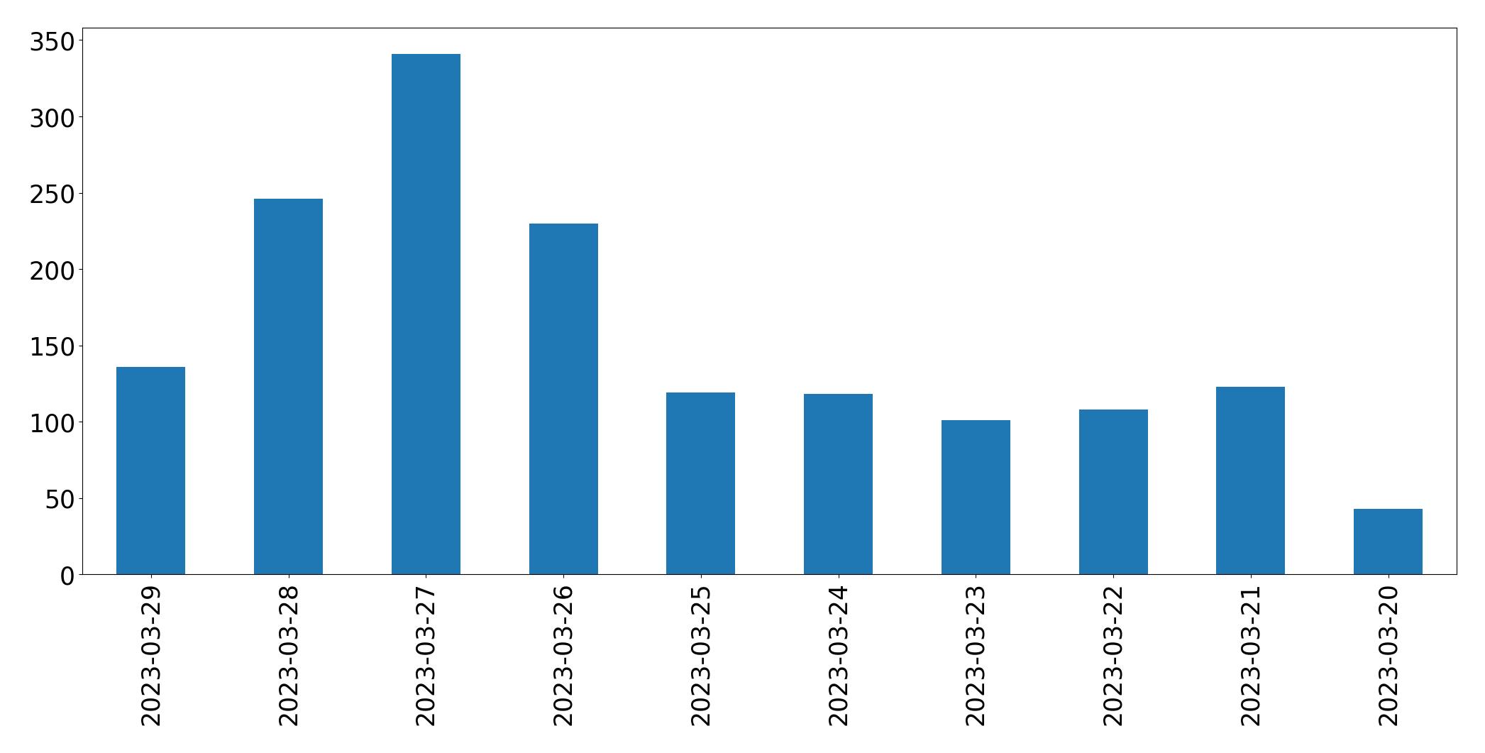 Gráfico de tweets por dia