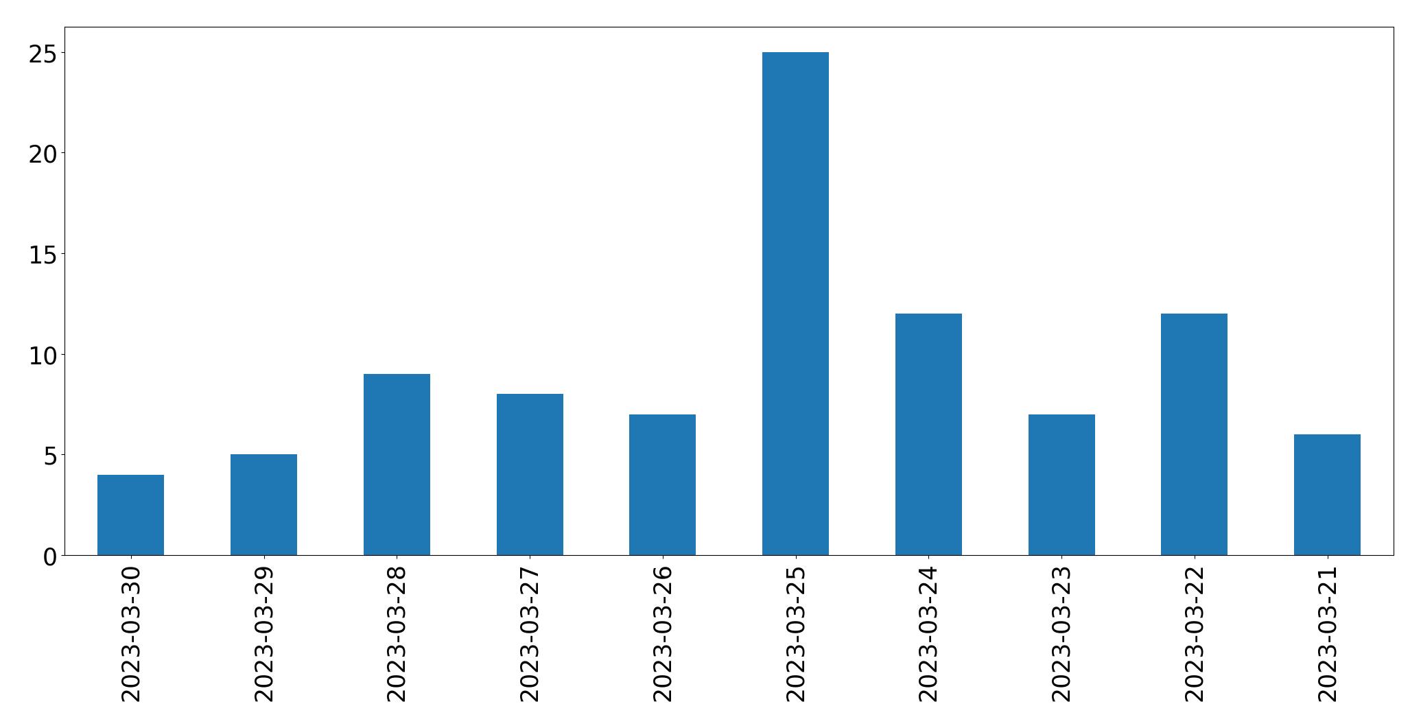 Gunluk tweet grafigi