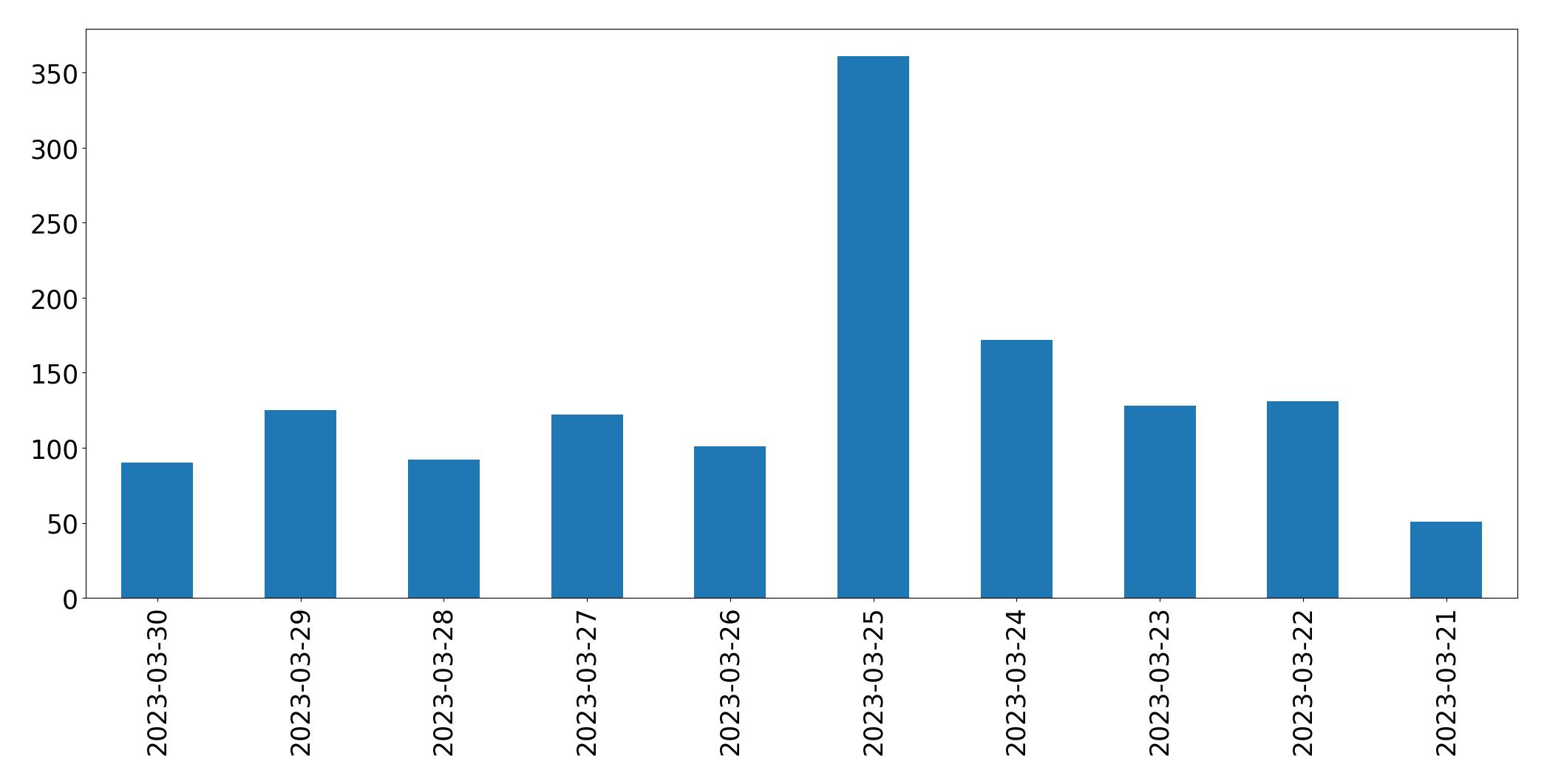 Gráfico de tweets por dia