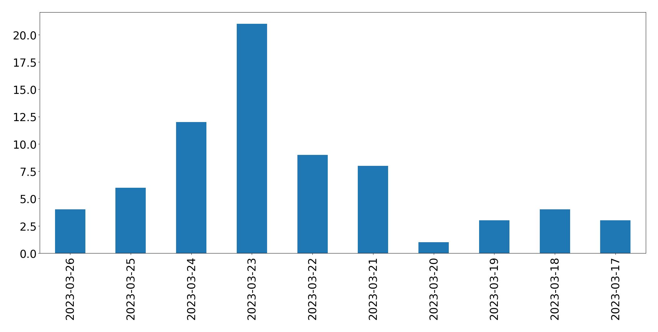 Tweets per day chart