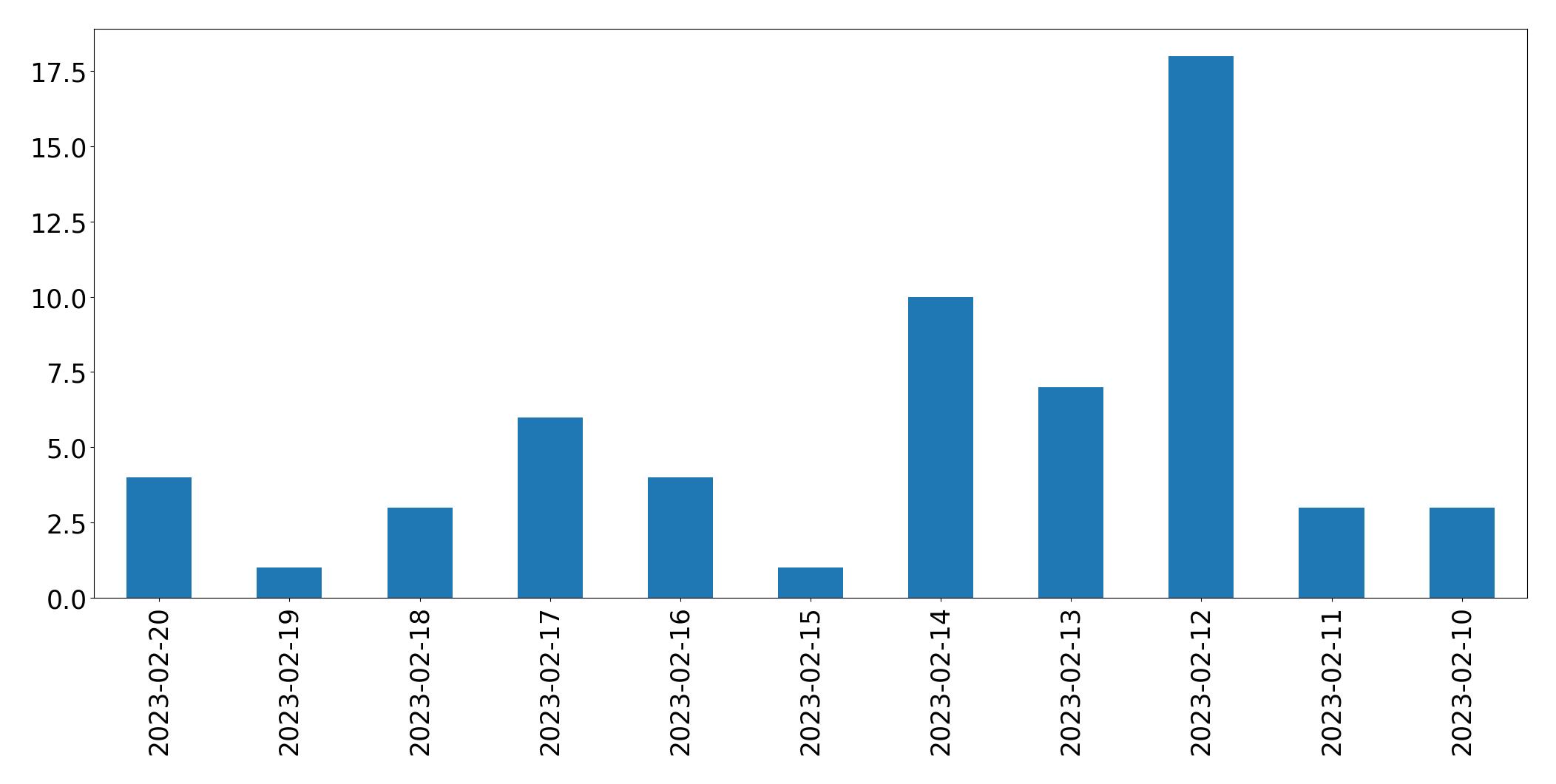 Gráfico de tweets por dia