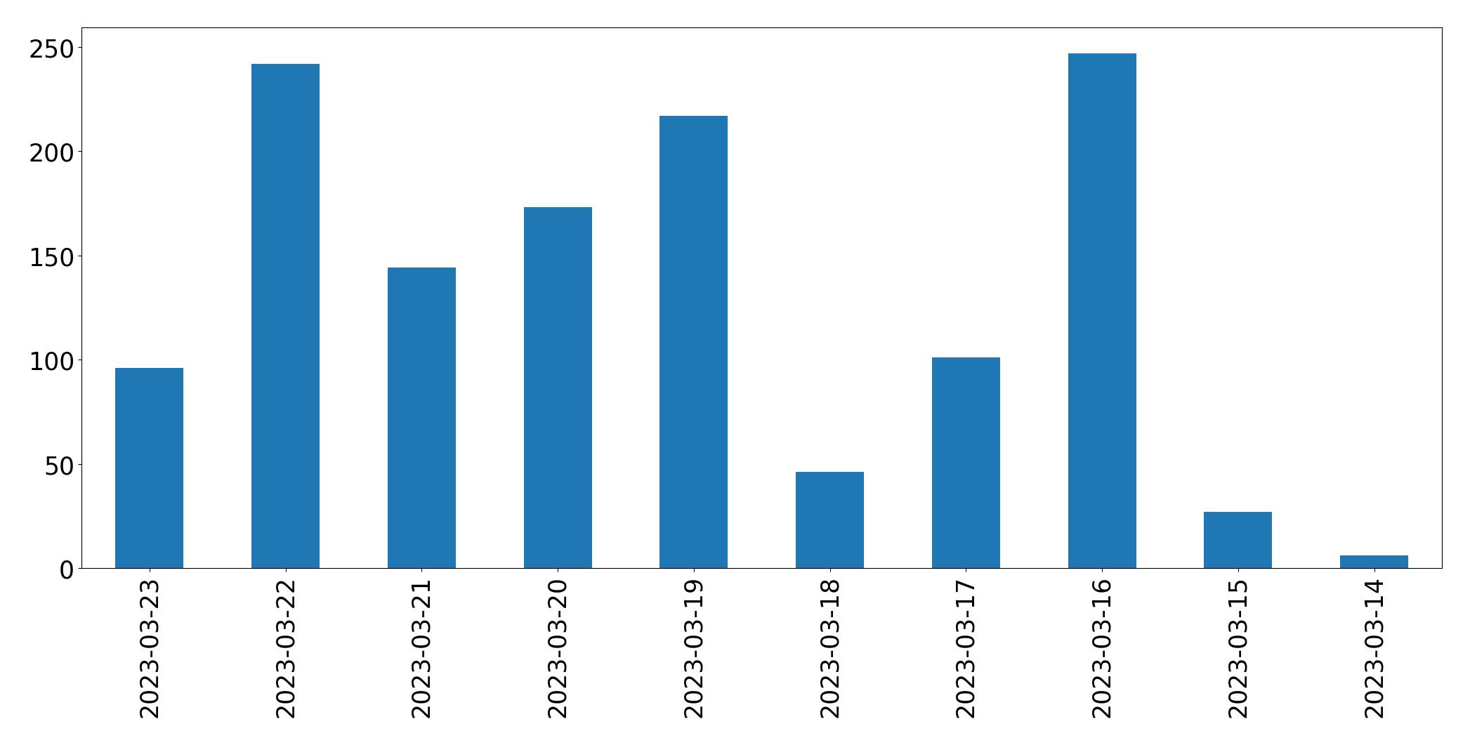 Gunluk tweet grafigi