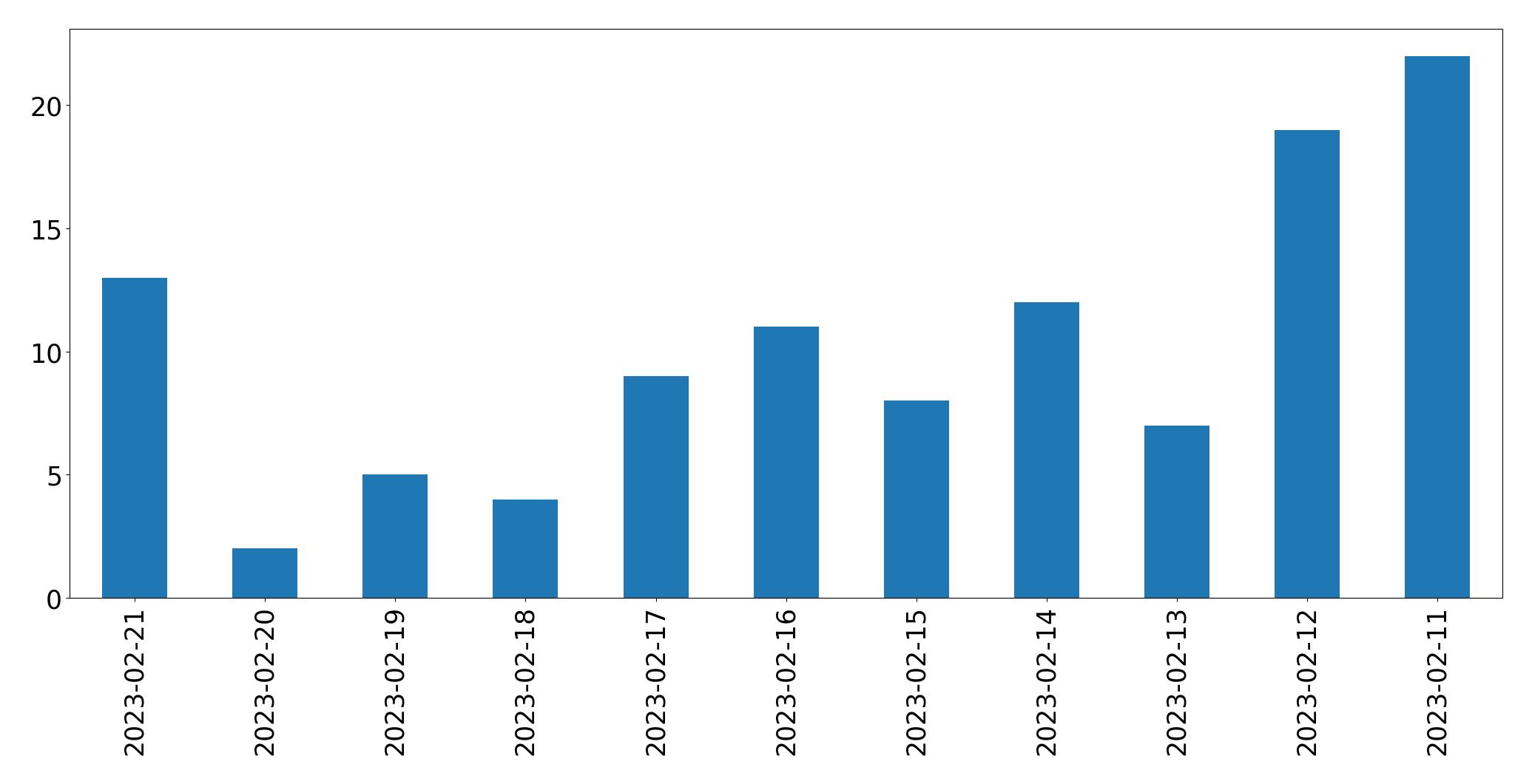 Grafik tweet per hari