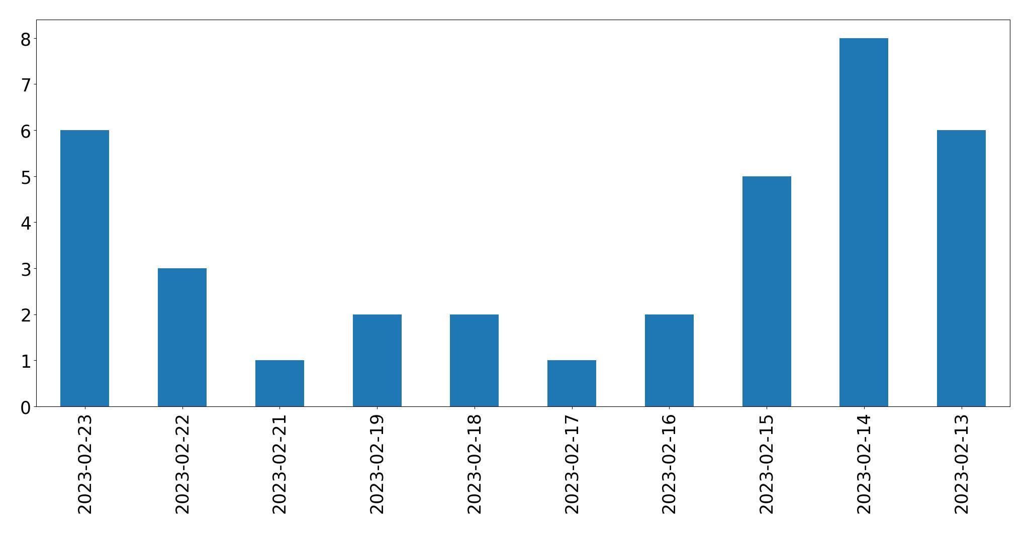 Gráfico de tweets por dia
