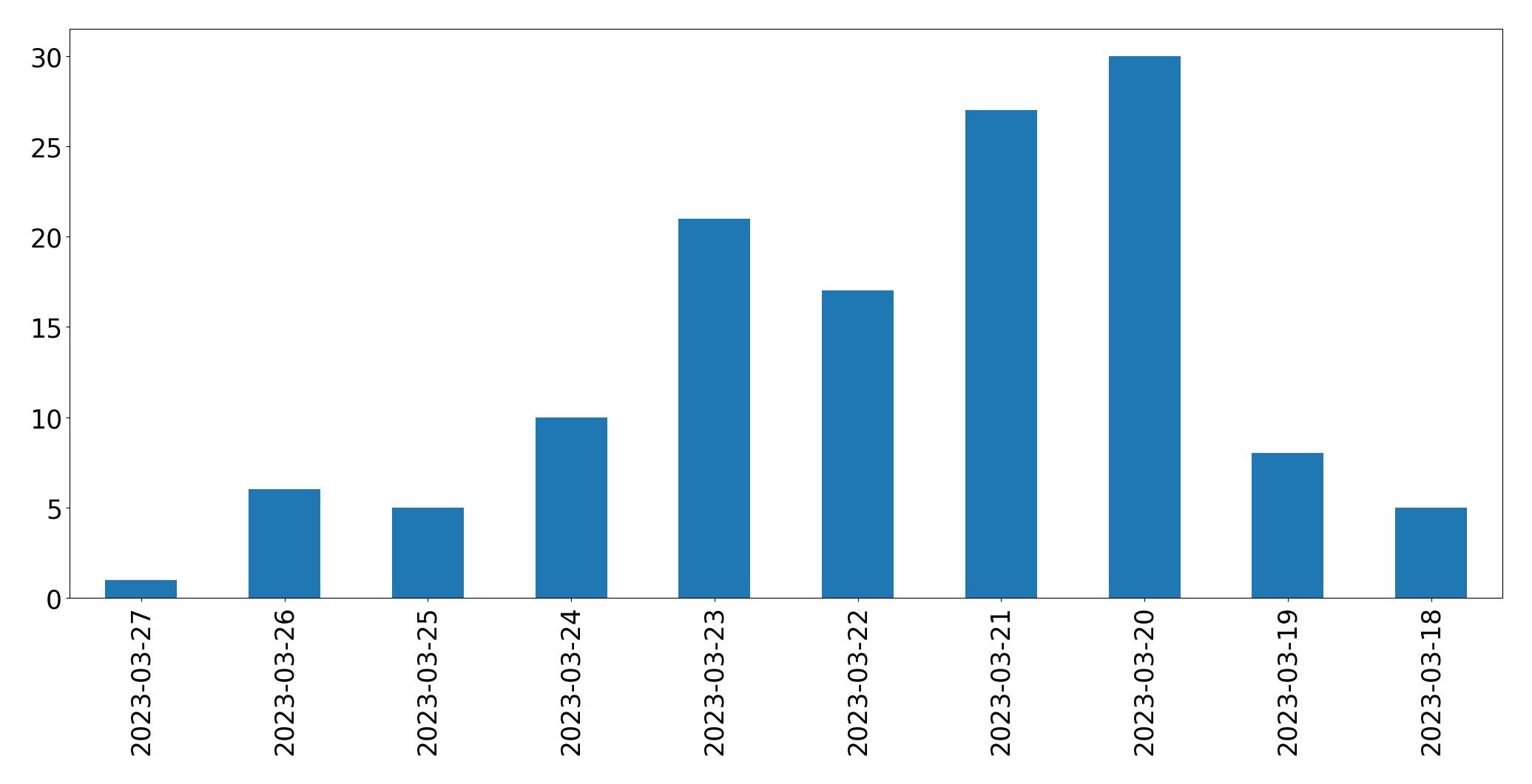 Gunluk tweet grafigi