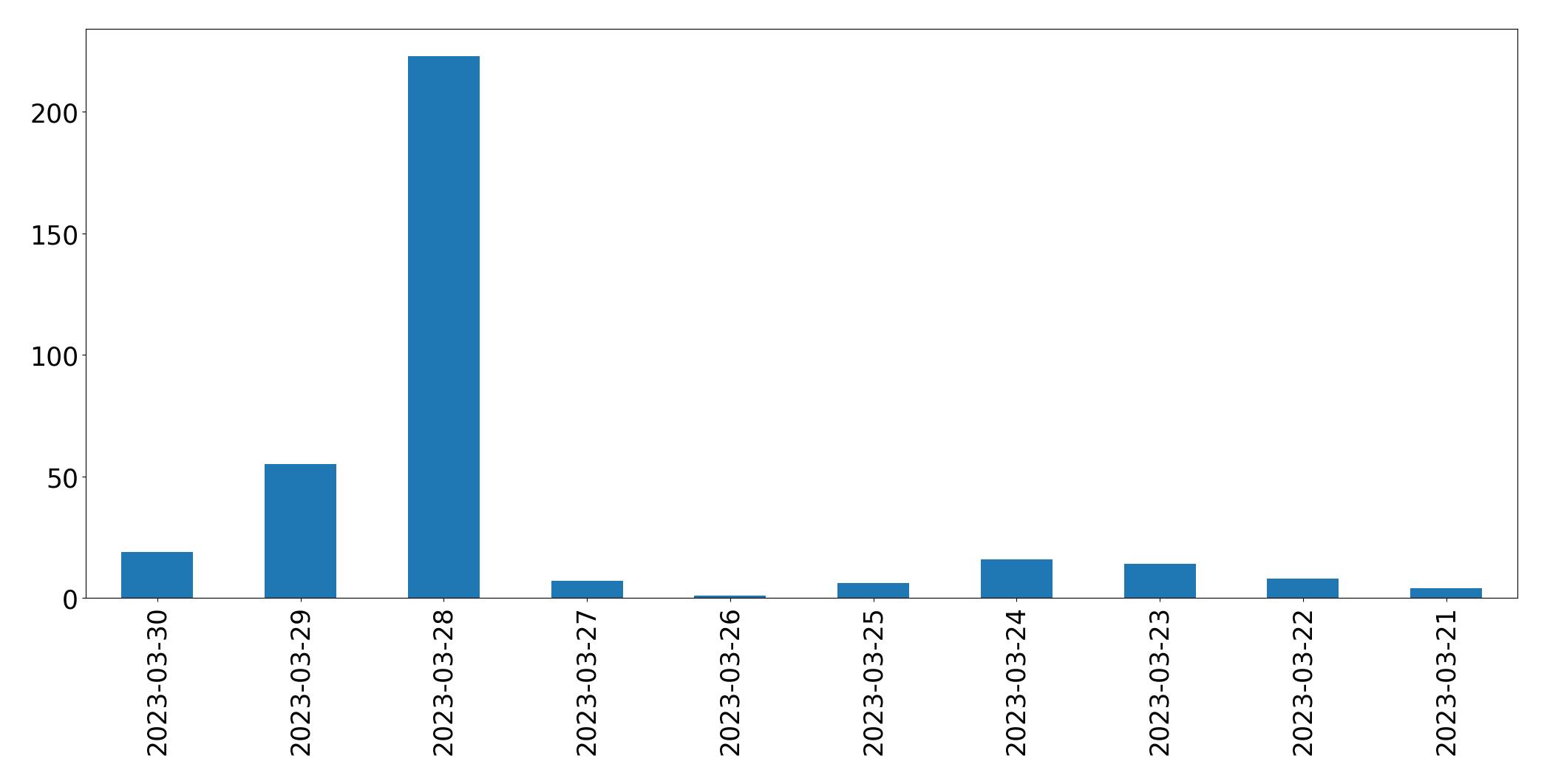 Gráfico de tweets por dia