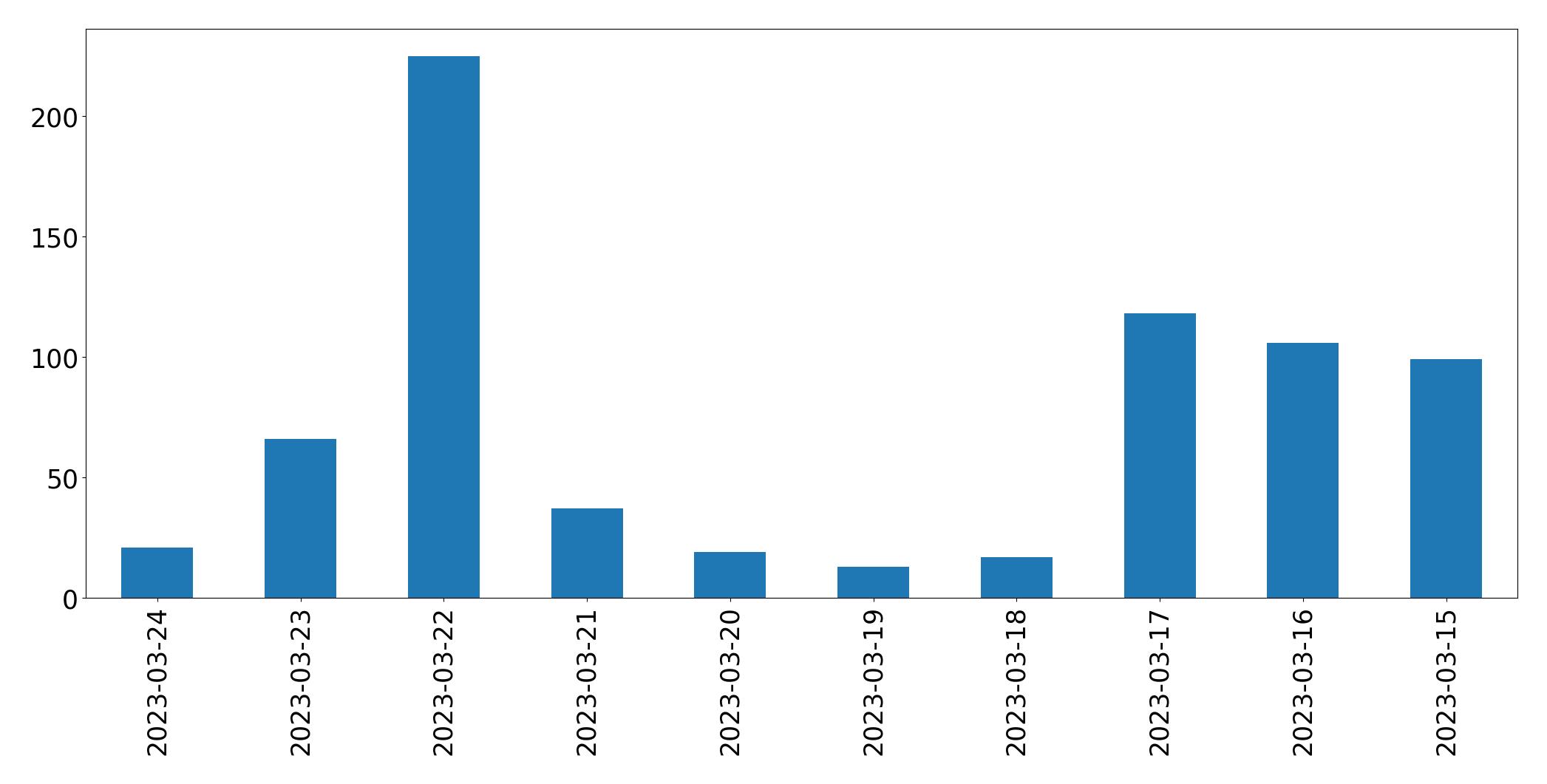Tweets per day chart