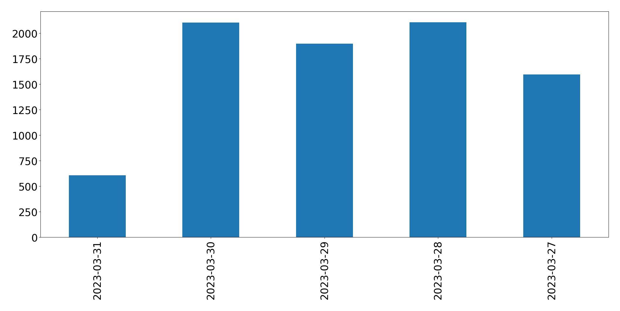 Tweets per day chart