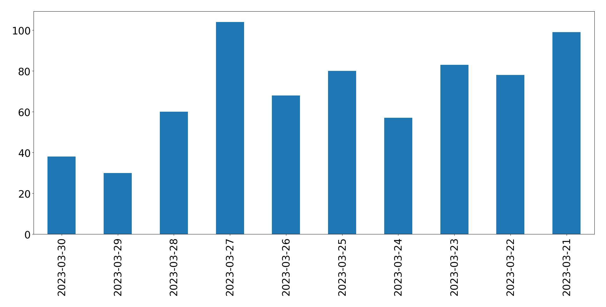 Gráfico de tweets por dia