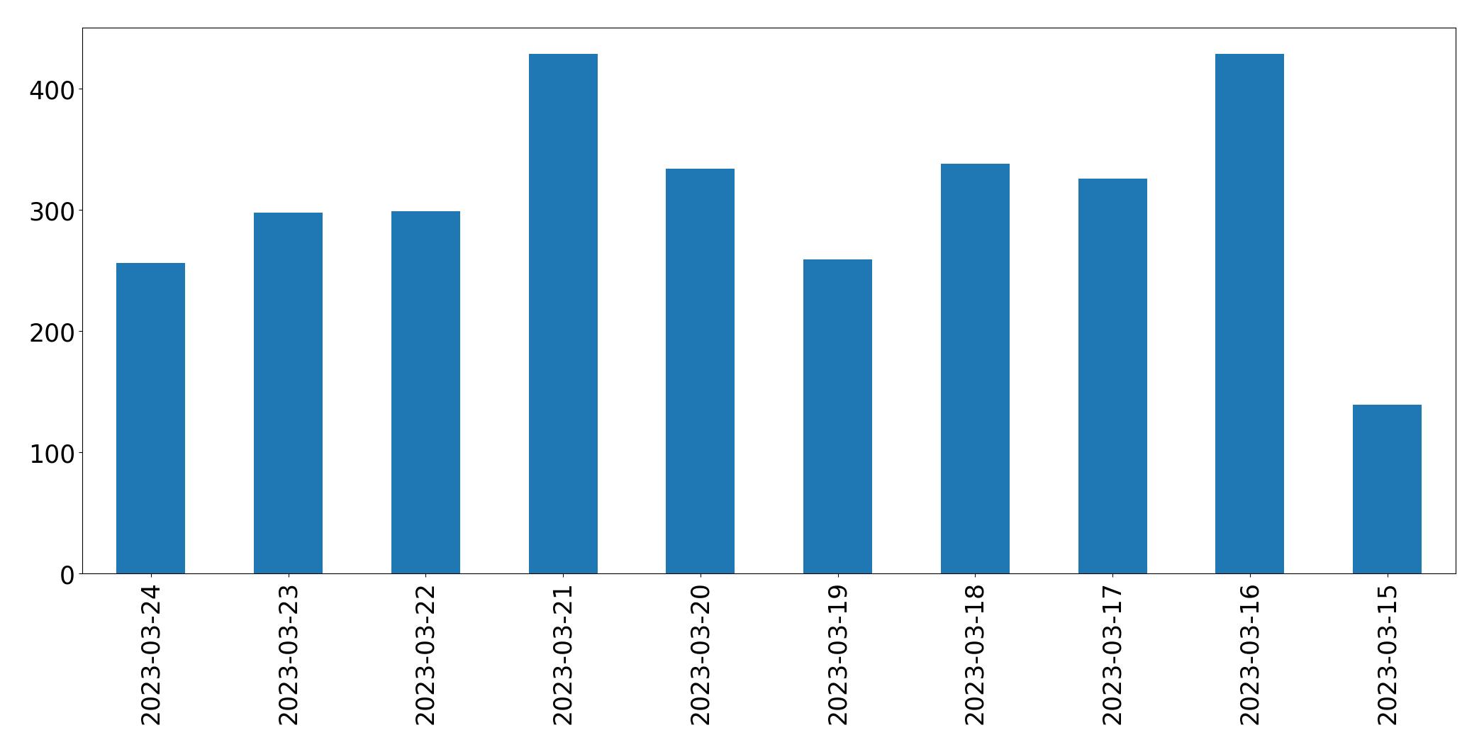 Gráfico de tweets por dia