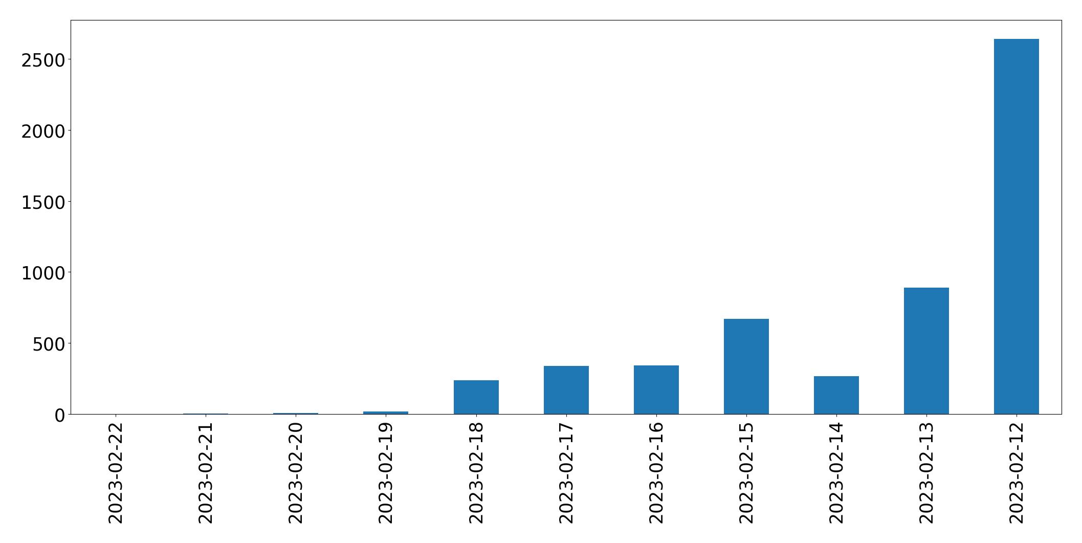 Gráfico de tweets por dia