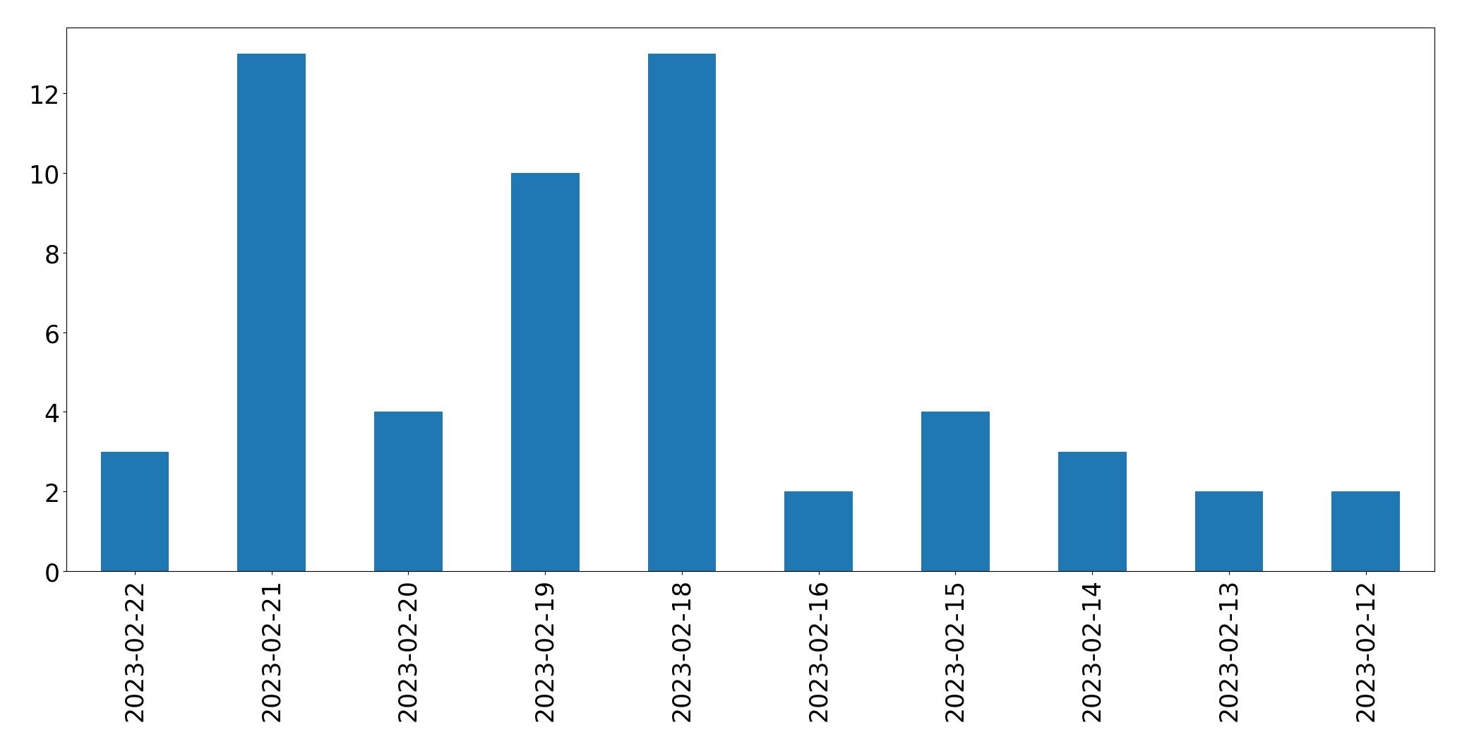 Gráfico de tweets por dia