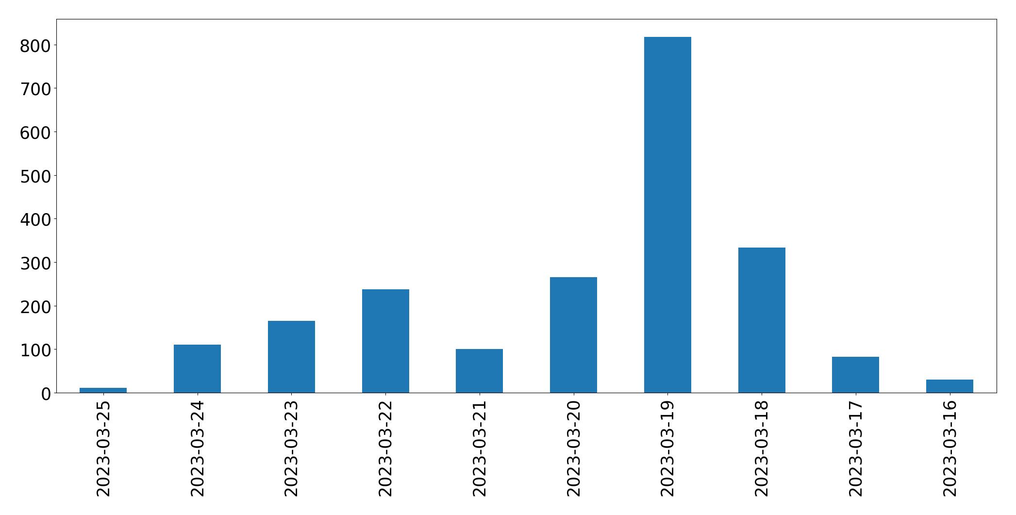 Tweets per day chart