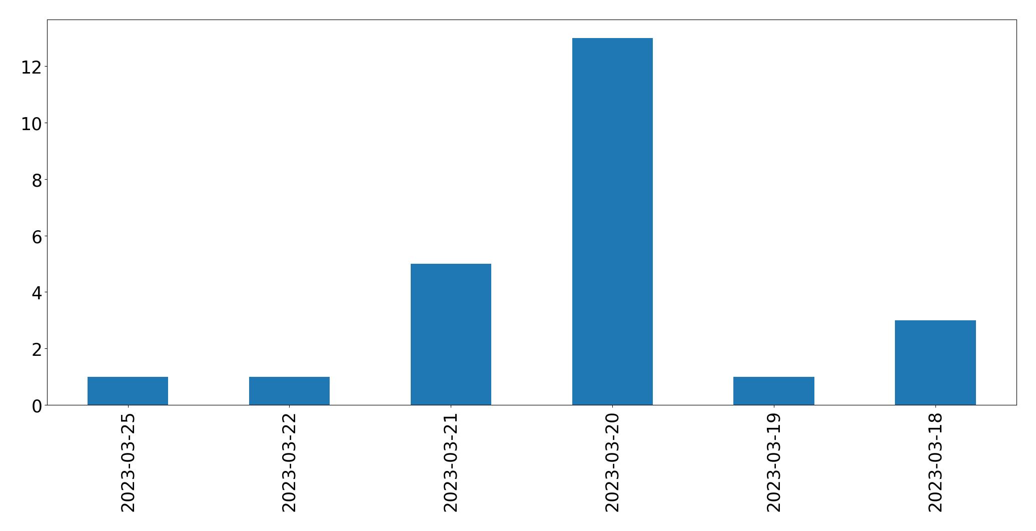 Gráfico de tweets por dia