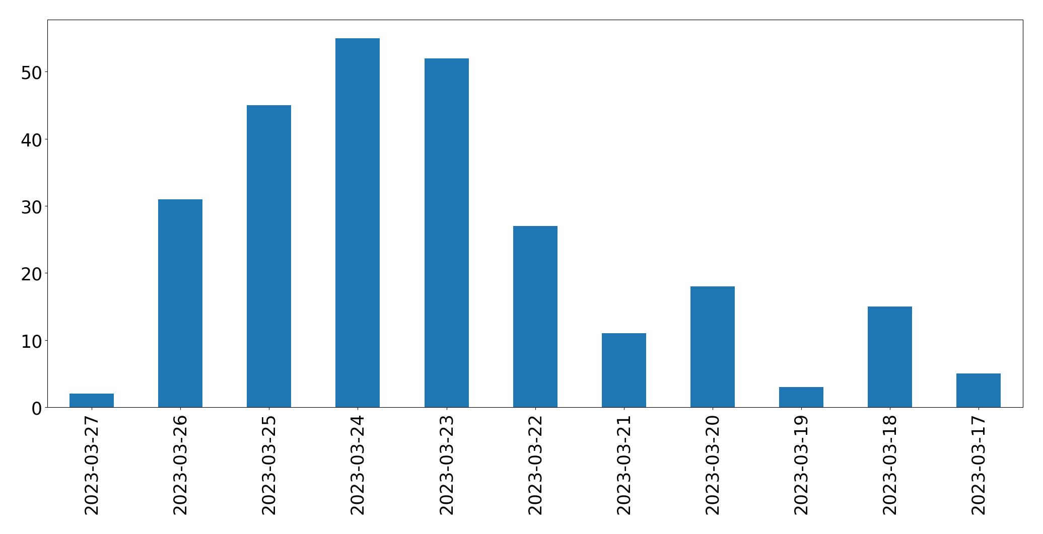 Tweets per day chart